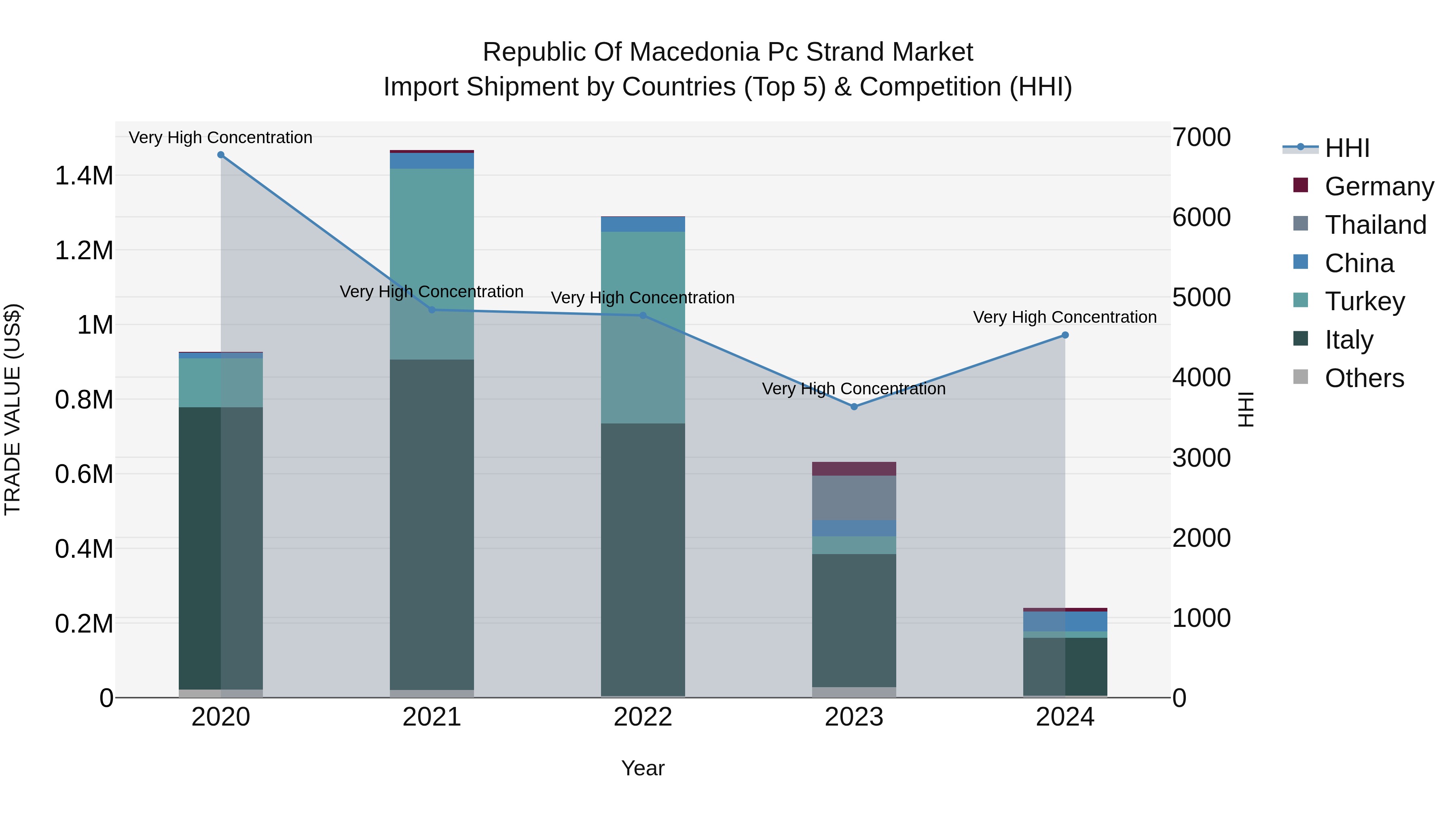Republic Of Macedonia Pc Strand Market