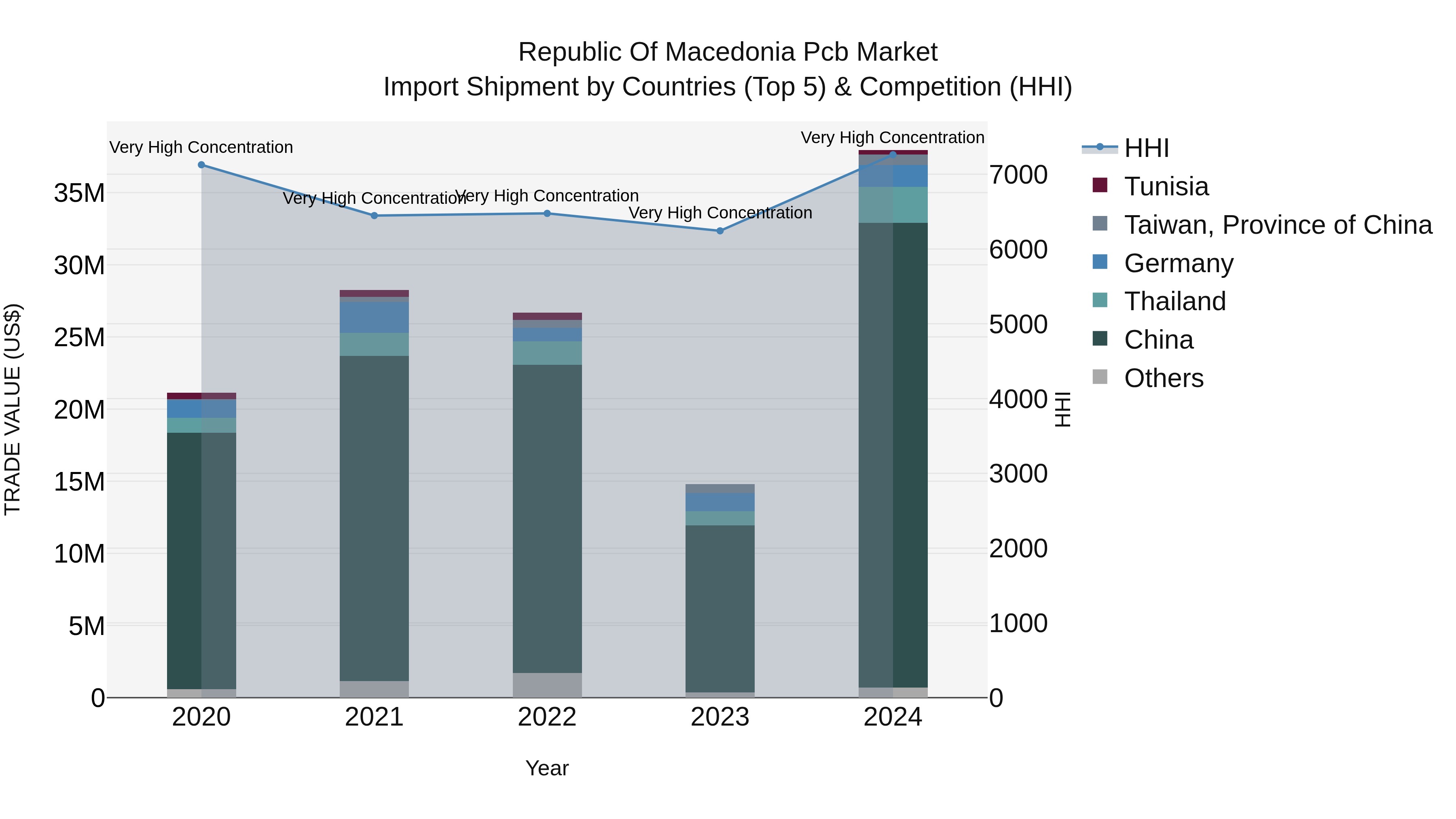 Republic Of Macedonia Pcb Market