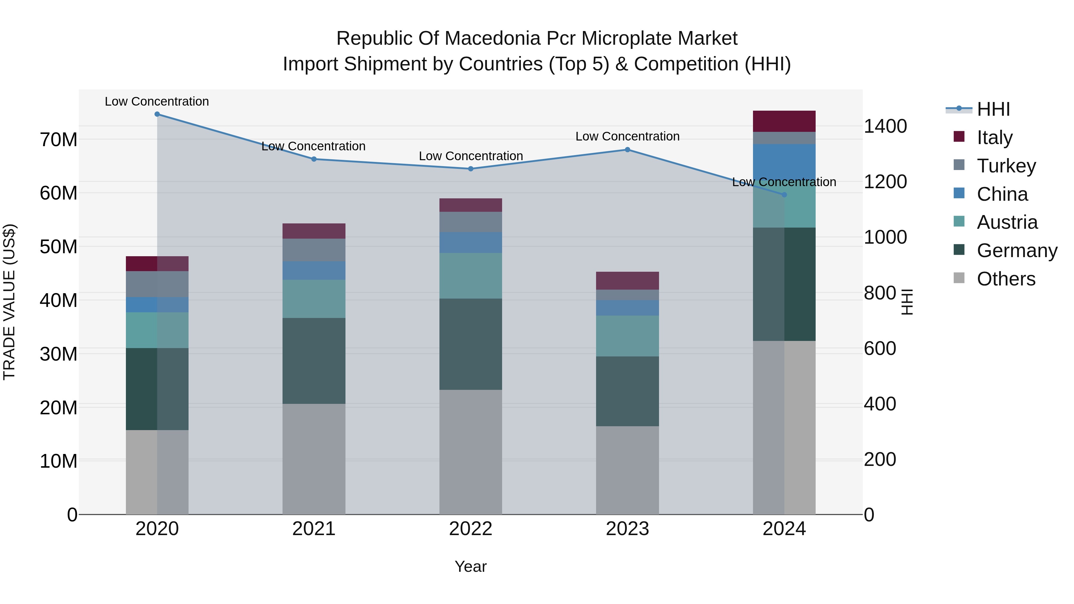 Republic Of Macedonia Pcr Microplate Market