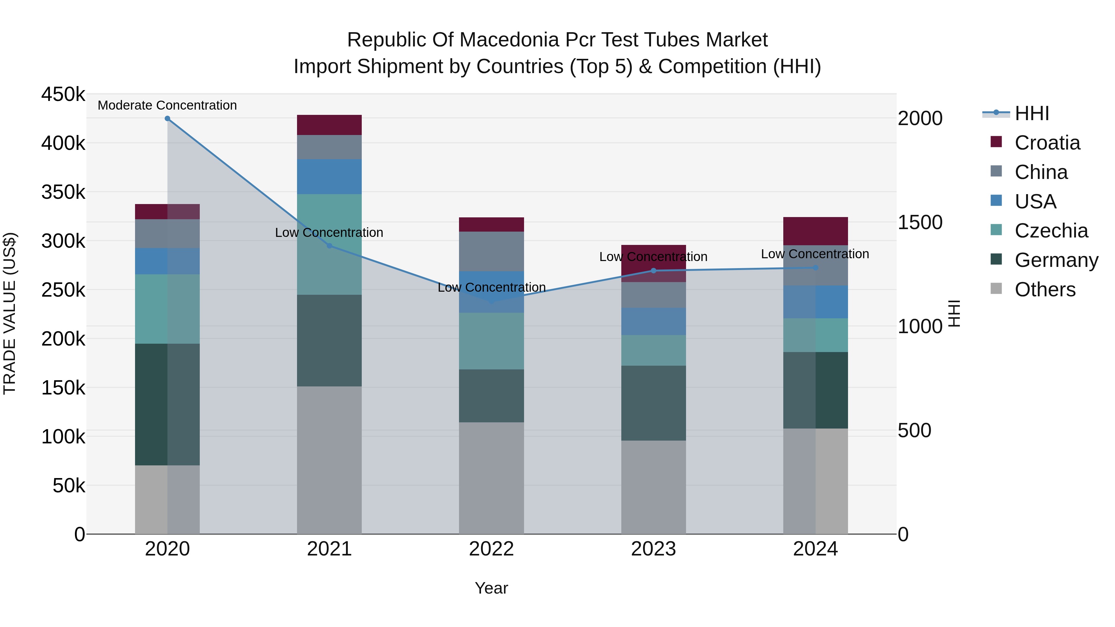 Republic Of Macedonia Pcr Test Tubes Market