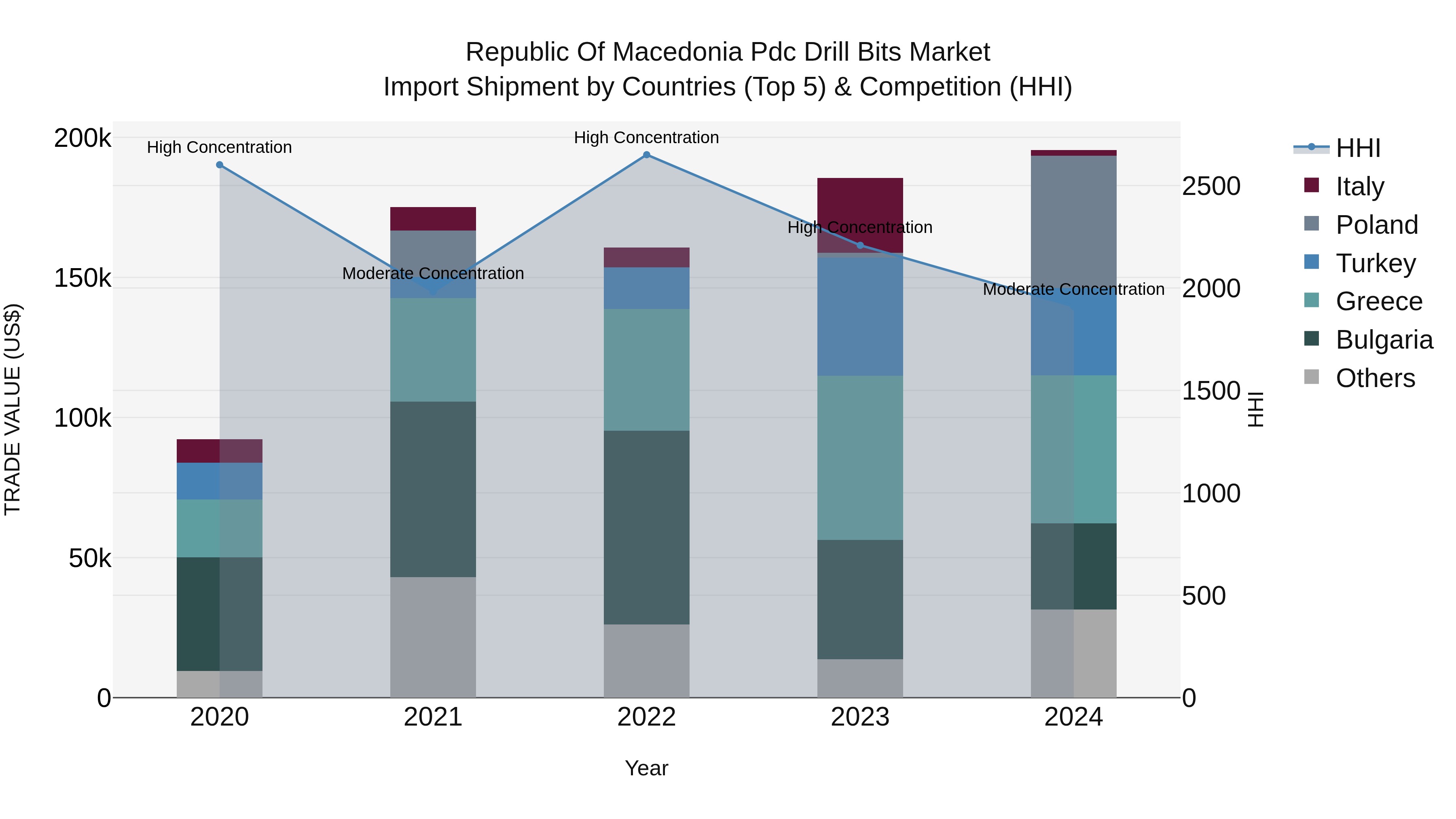 Republic Of Macedonia Pdc Drill Bits Market