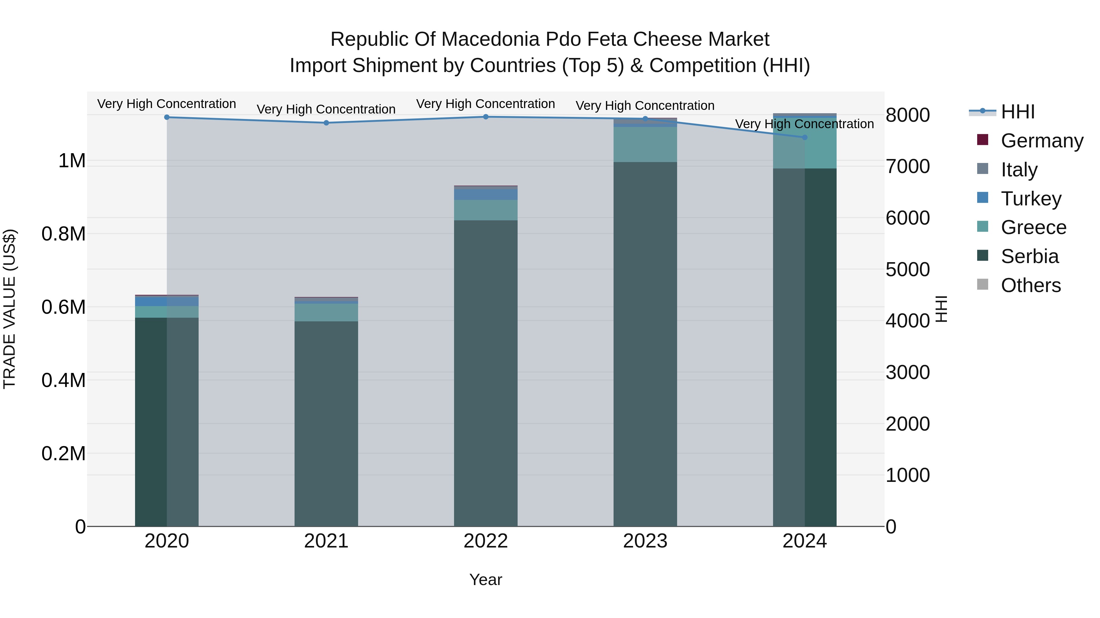 Republic Of Macedonia Pdo Feta Cheese Market