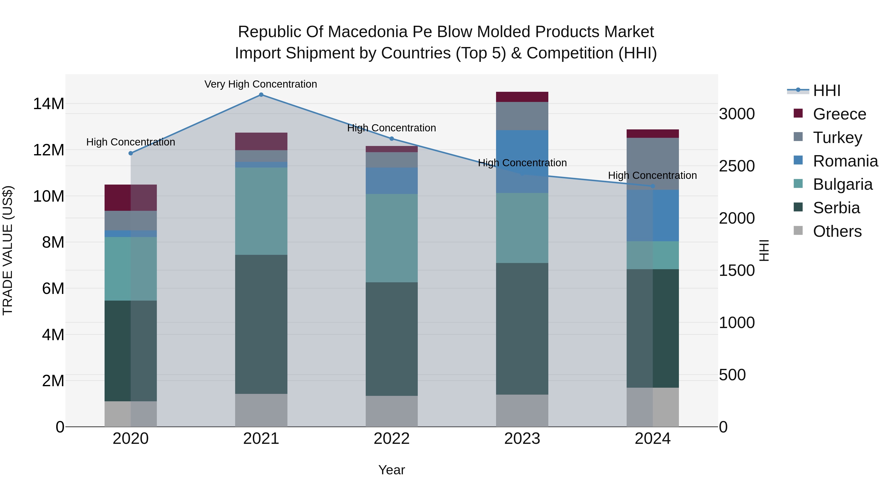 Republic Of Macedonia Pe Blow Molded Products Market