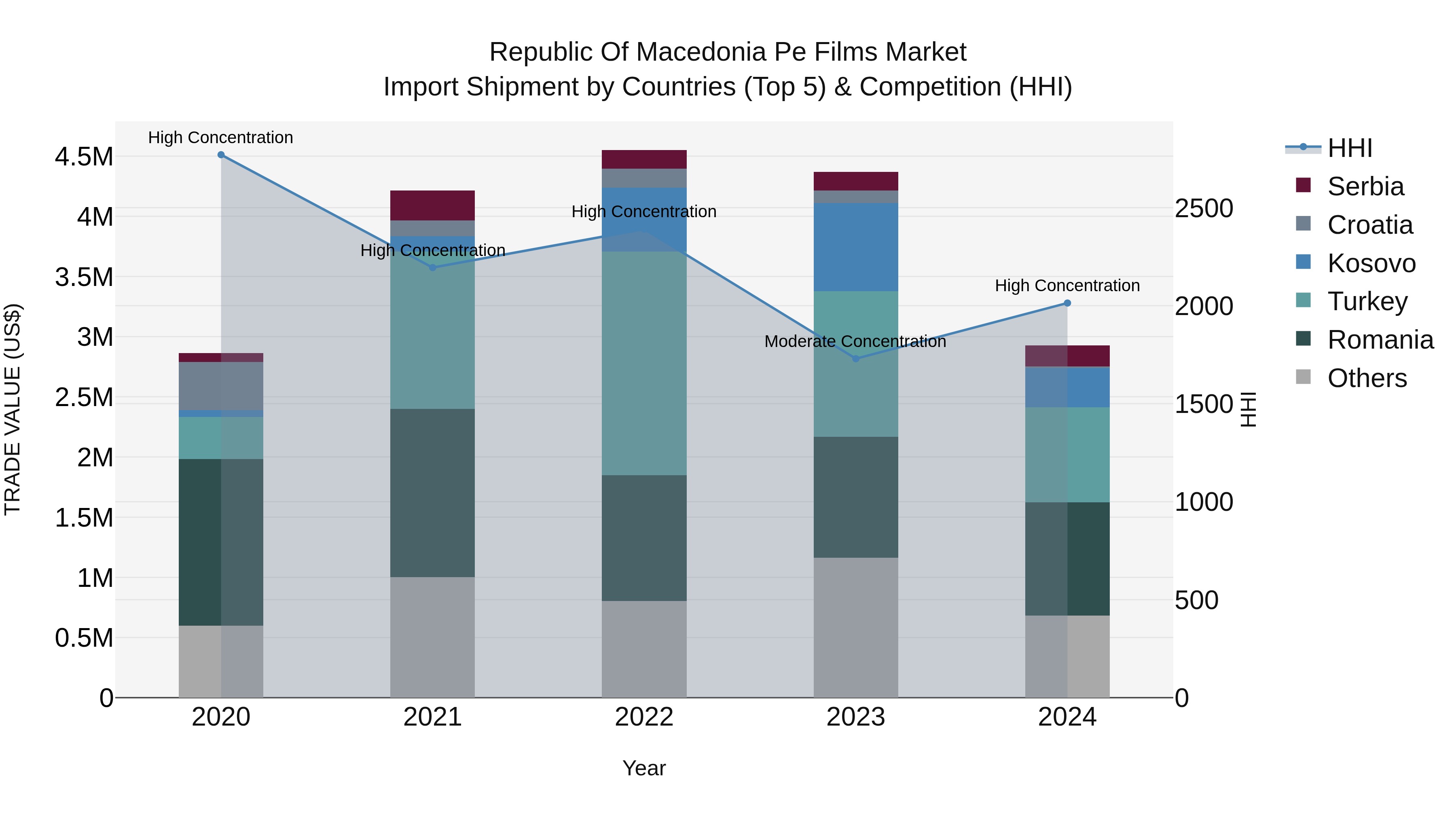 Republic Of Macedonia Pe Films Market