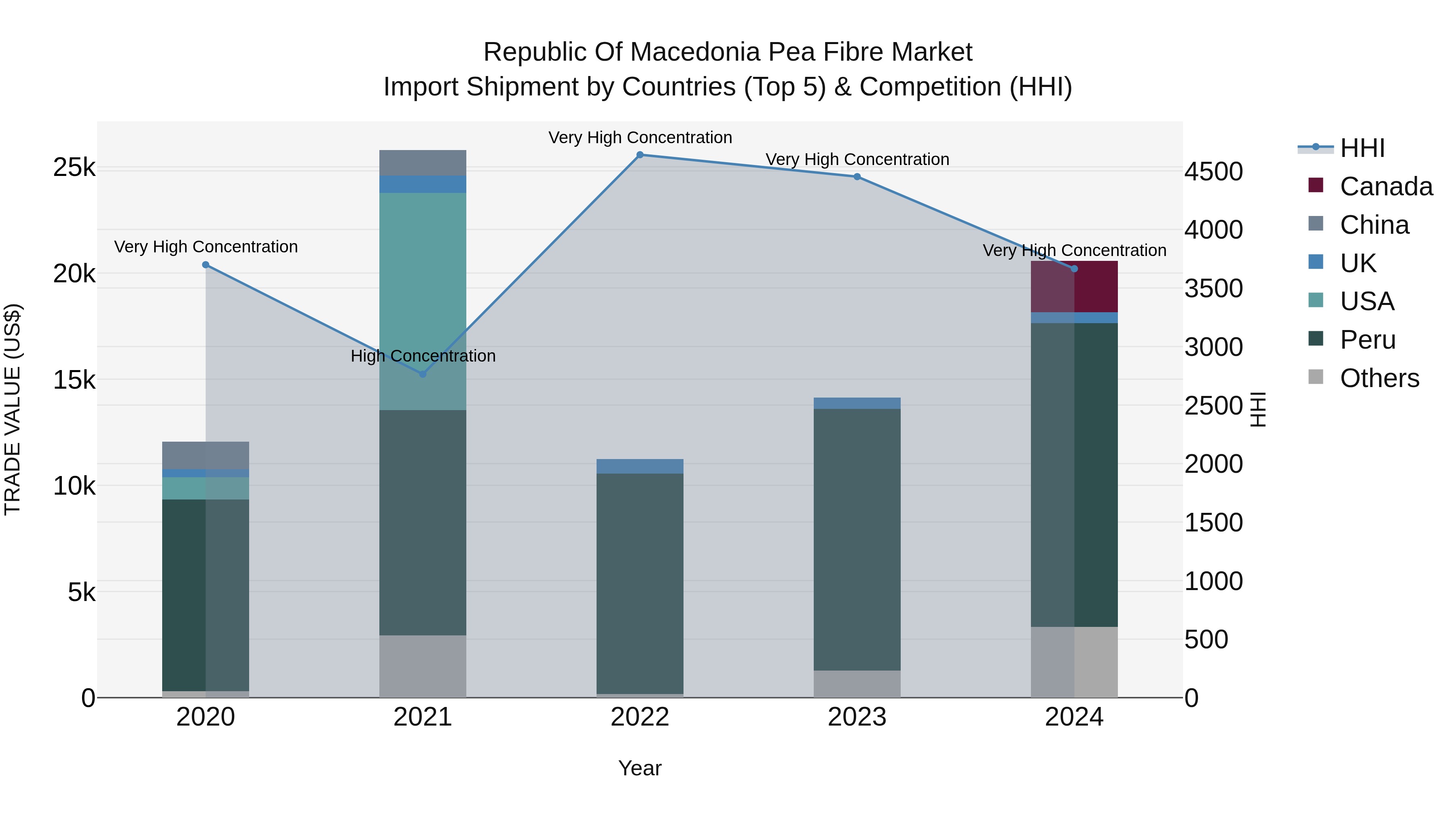 Republic Of Macedonia Pea Fibre Market