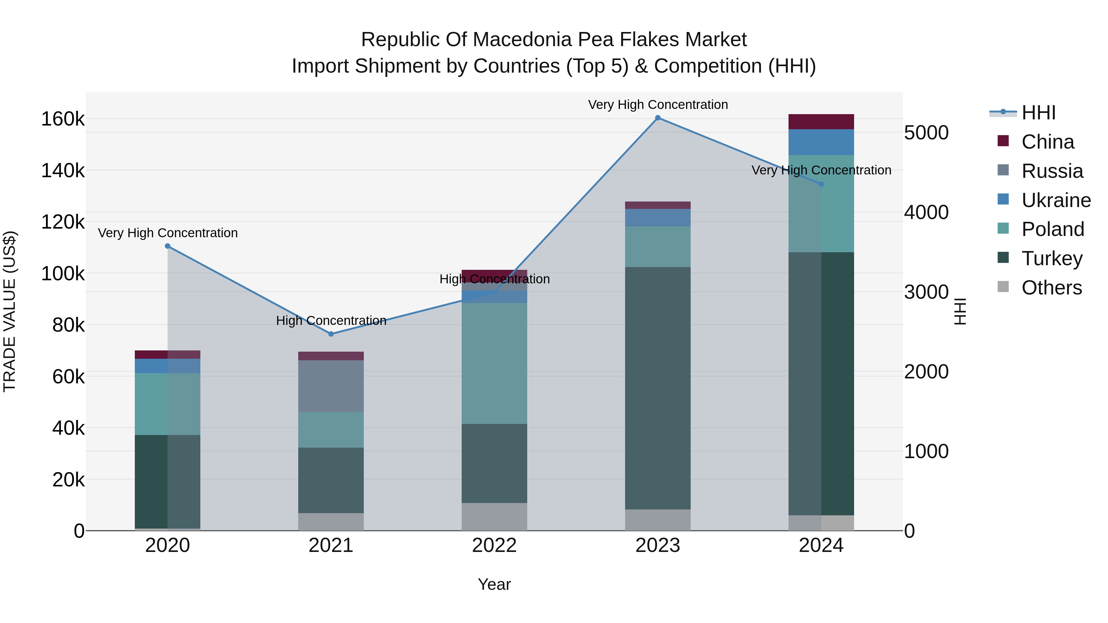 Republic Of Macedonia Pea Flakes Market