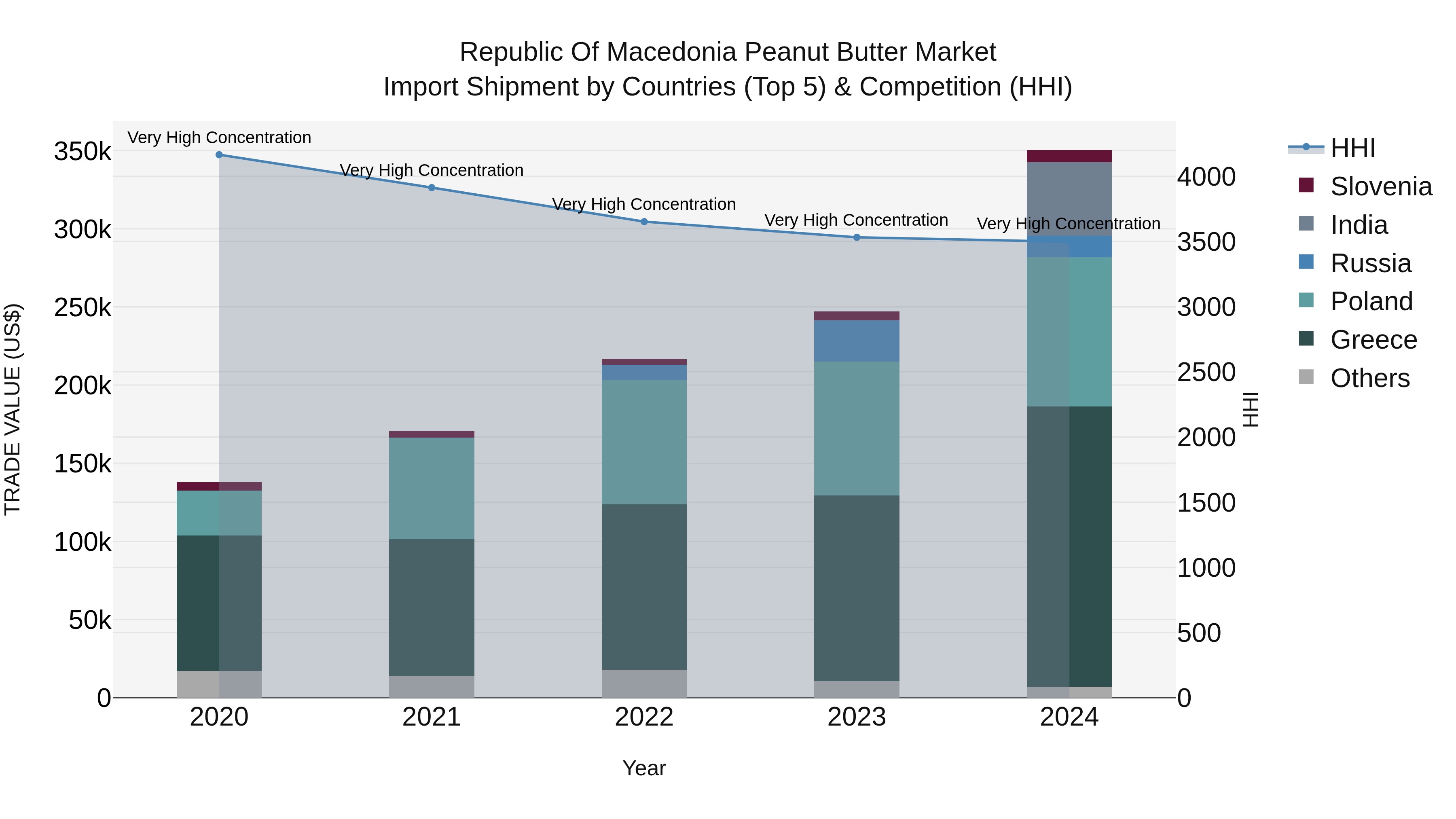 Republic Of Macedonia Peanut Butter Market