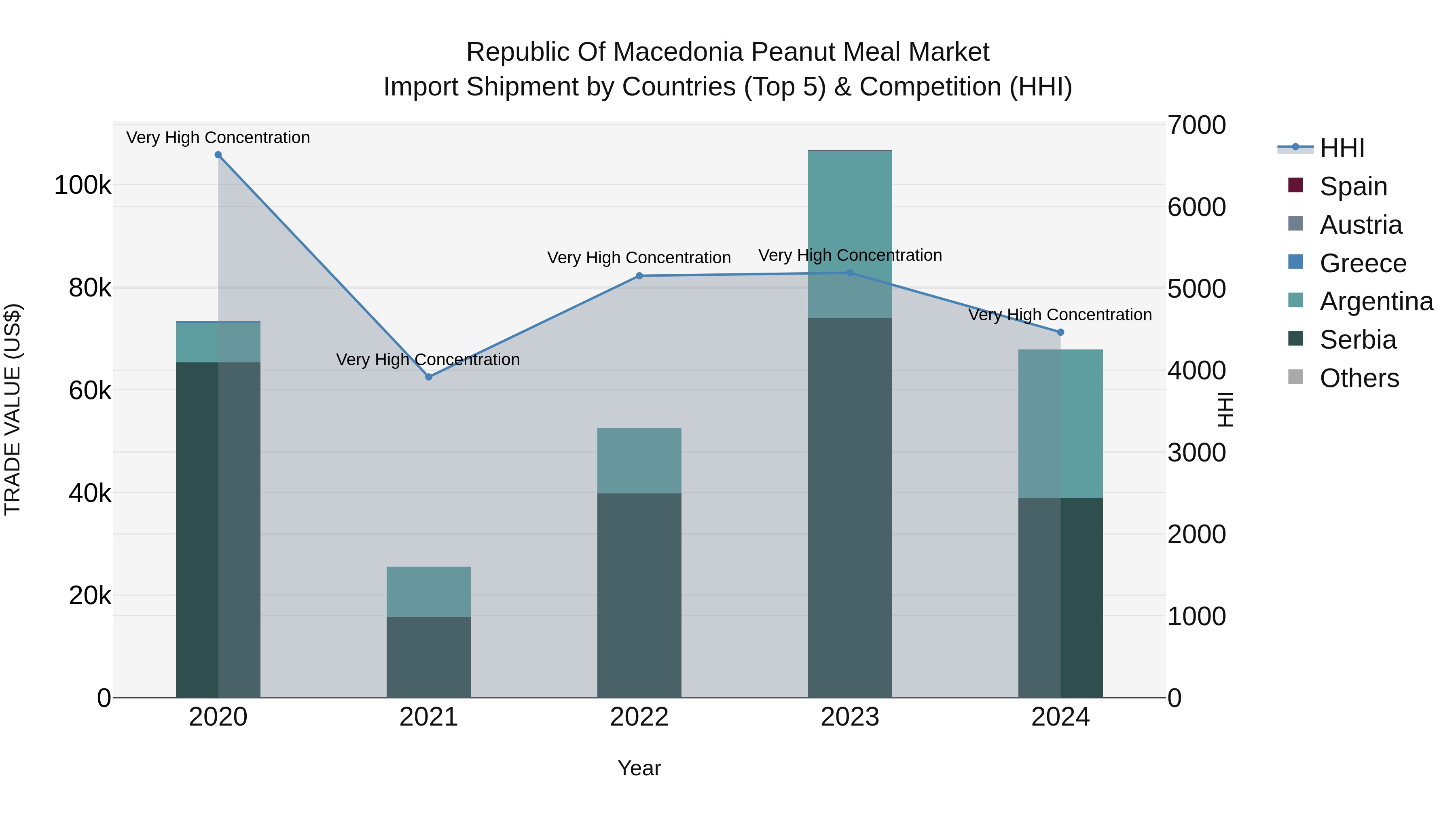 Republic Of Macedonia Peanut Meal Market