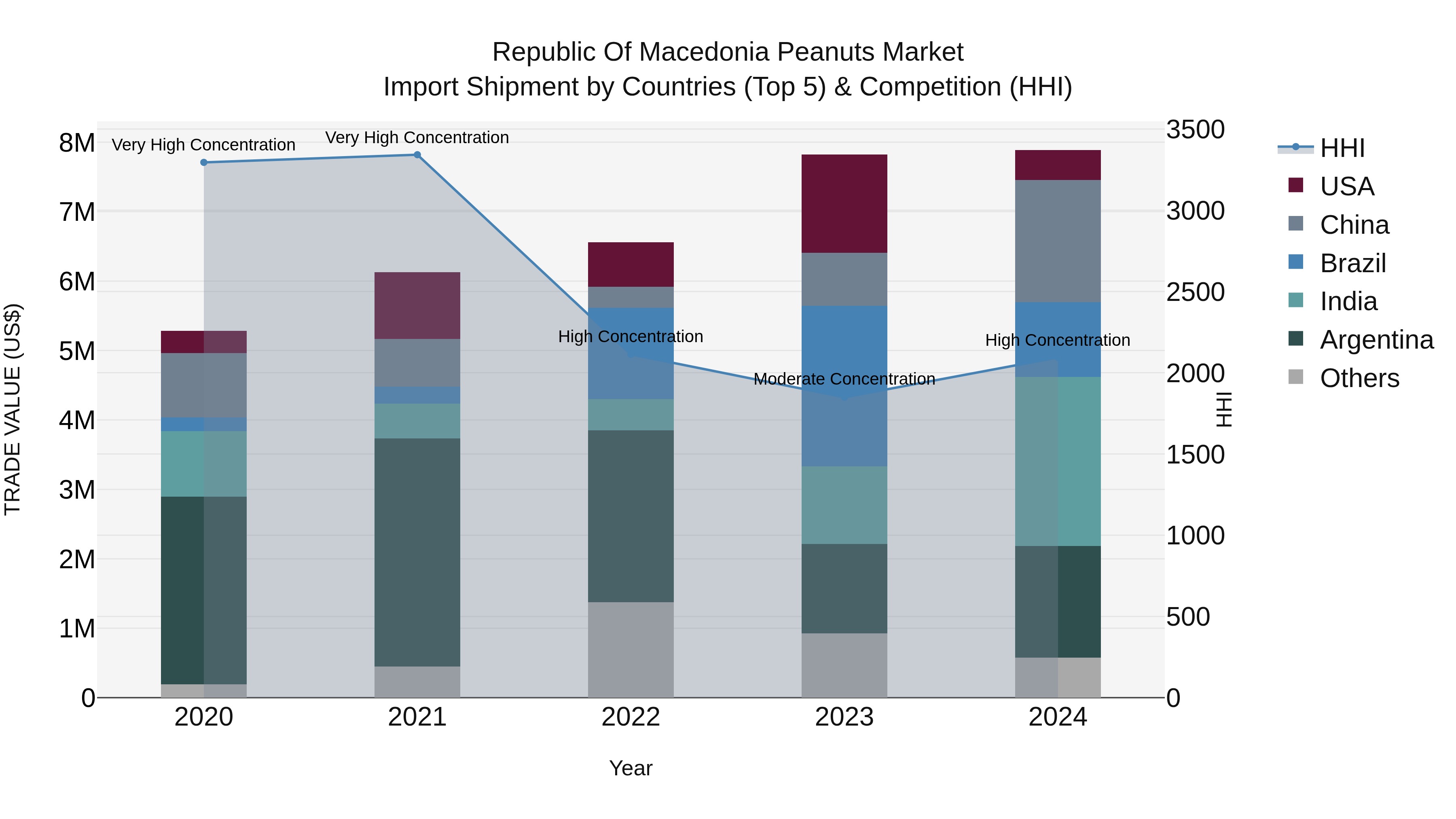 Republic Of Macedonia Peanuts Market