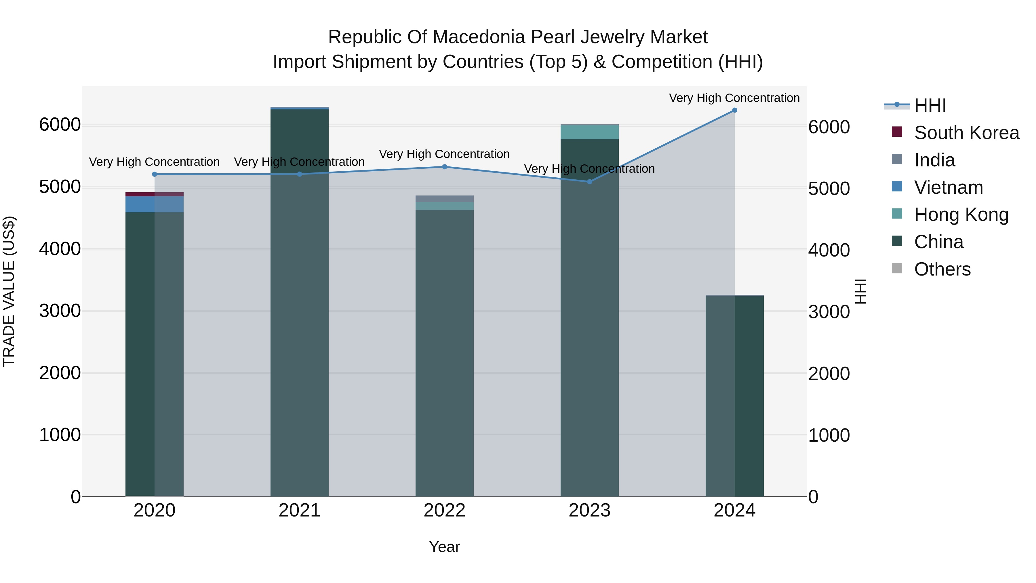 Republic Of Macedonia Pearl Jewelry Market