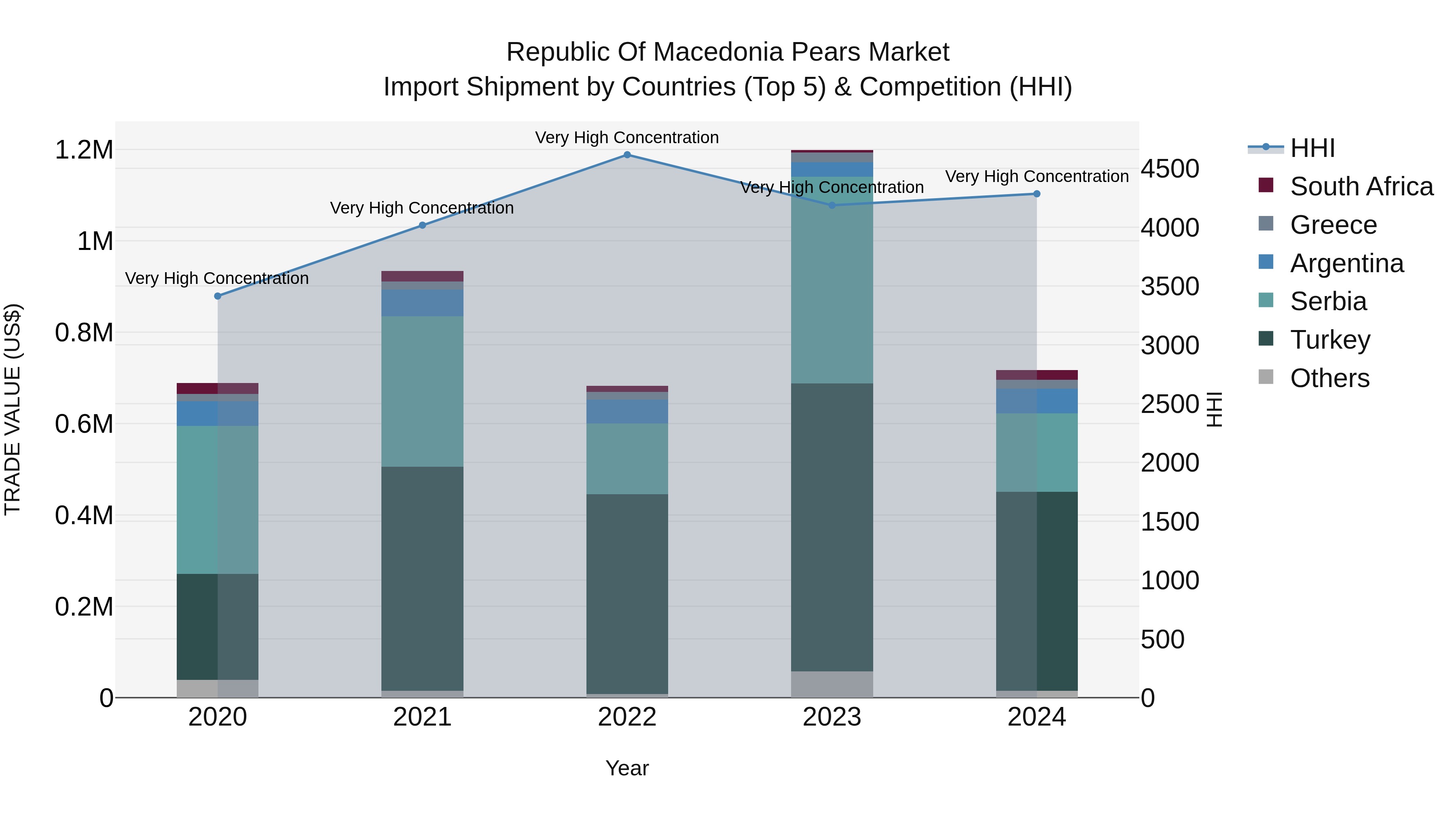 Republic Of Macedonia Pears Market