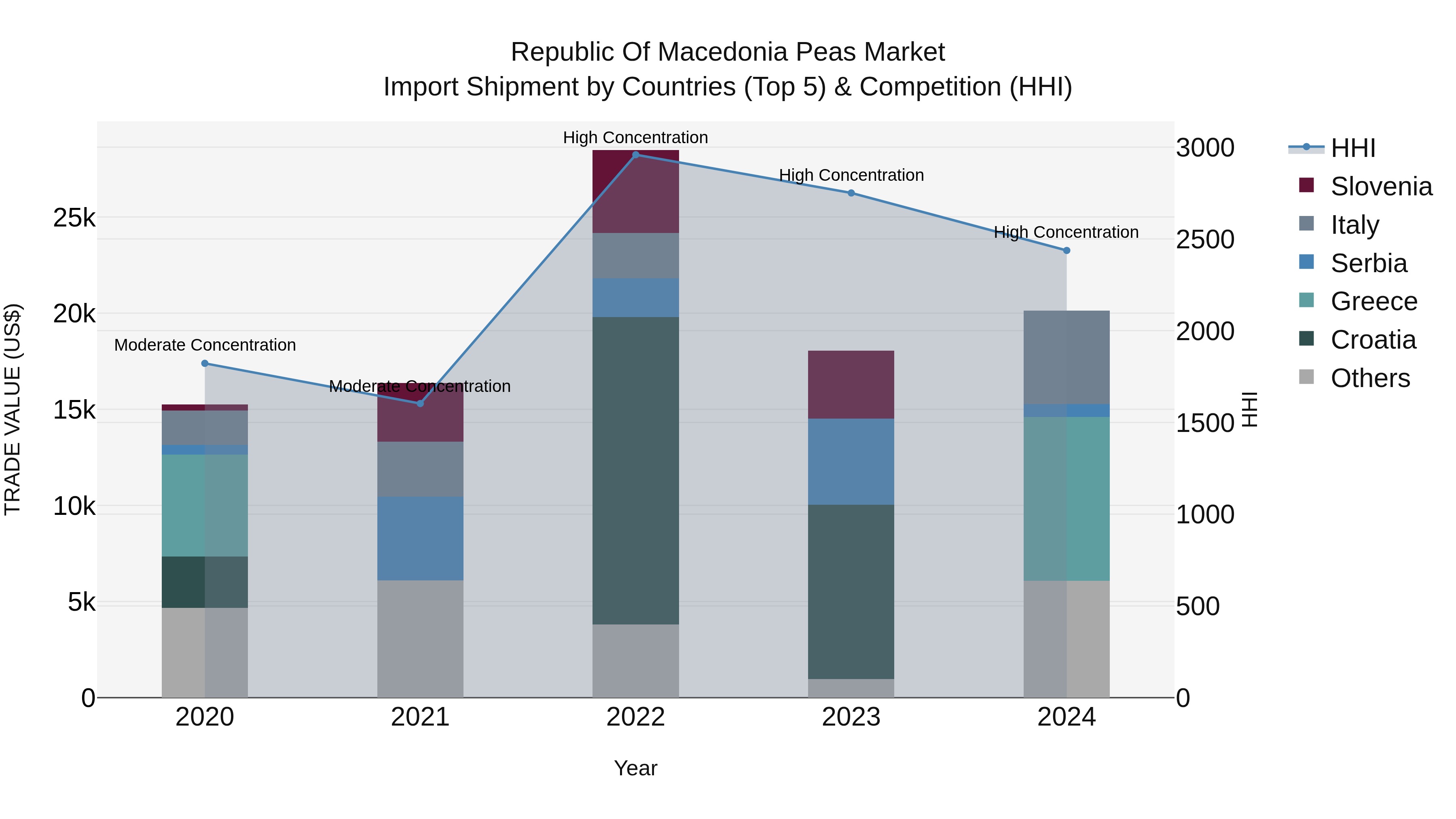 Republic Of Macedonia Peas Market