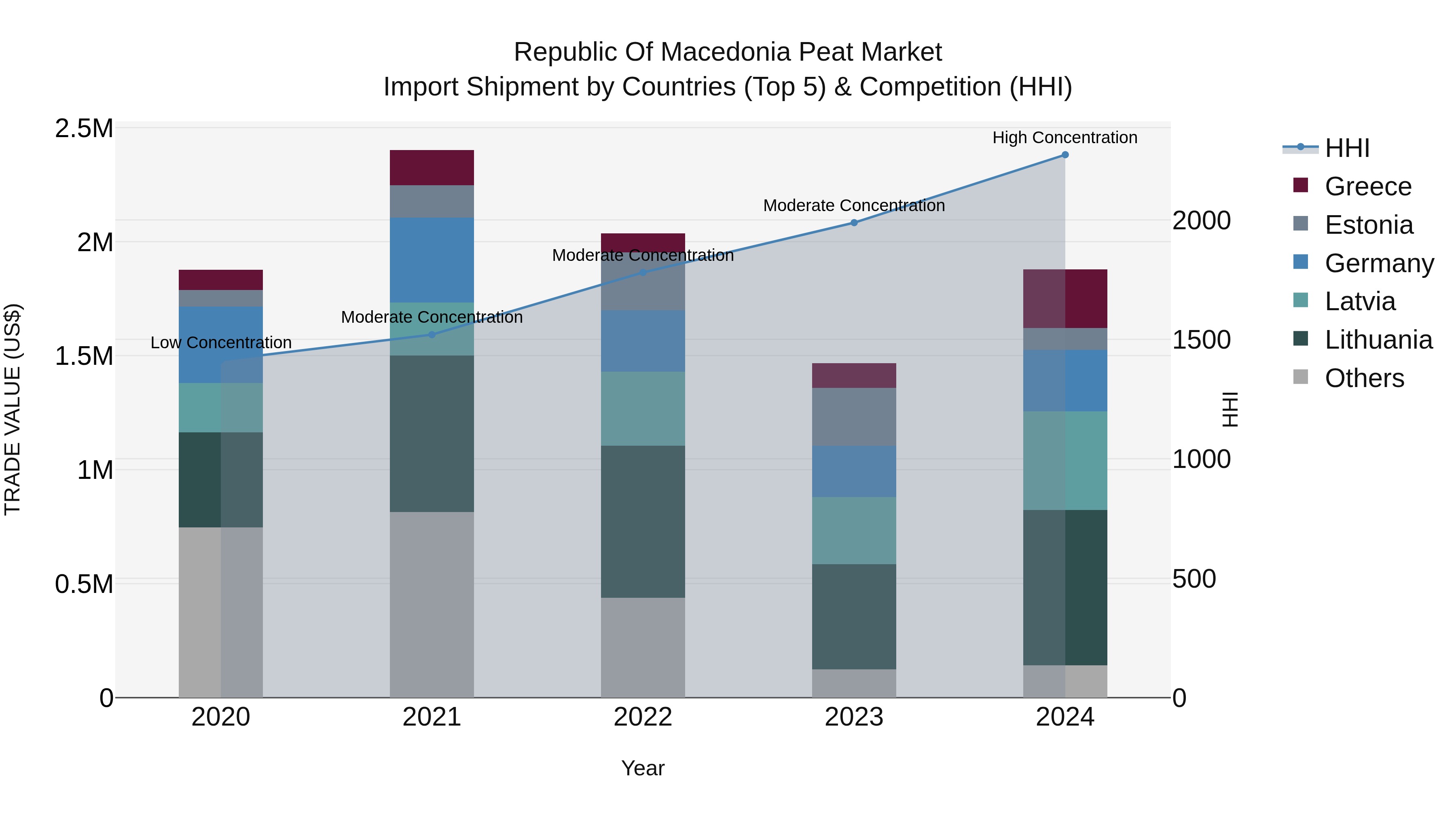 Republic Of Macedonia Peat Market