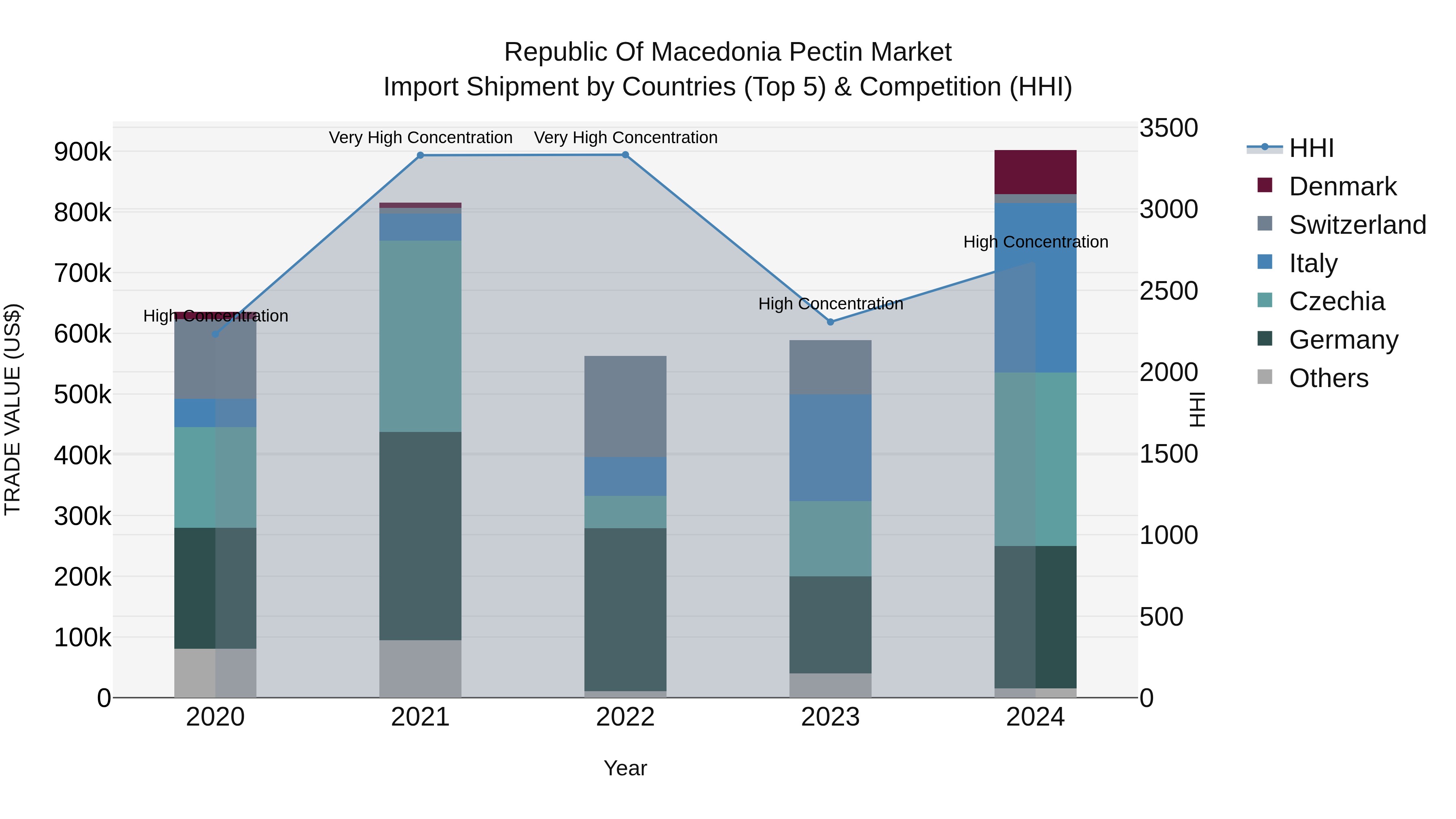 Republic Of Macedonia Pectin Market