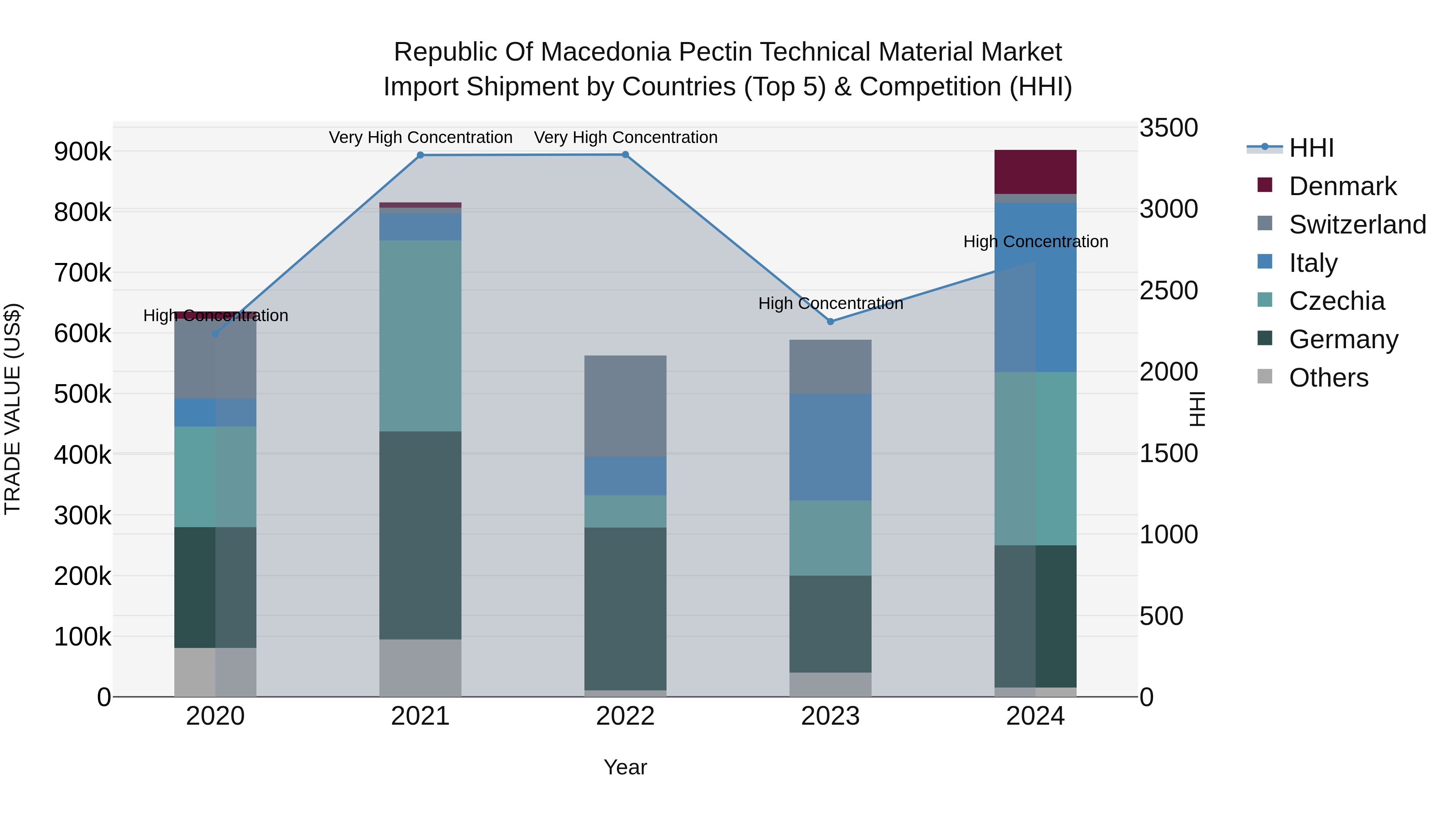 Republic Of Macedonia Pectin Technical Material Market