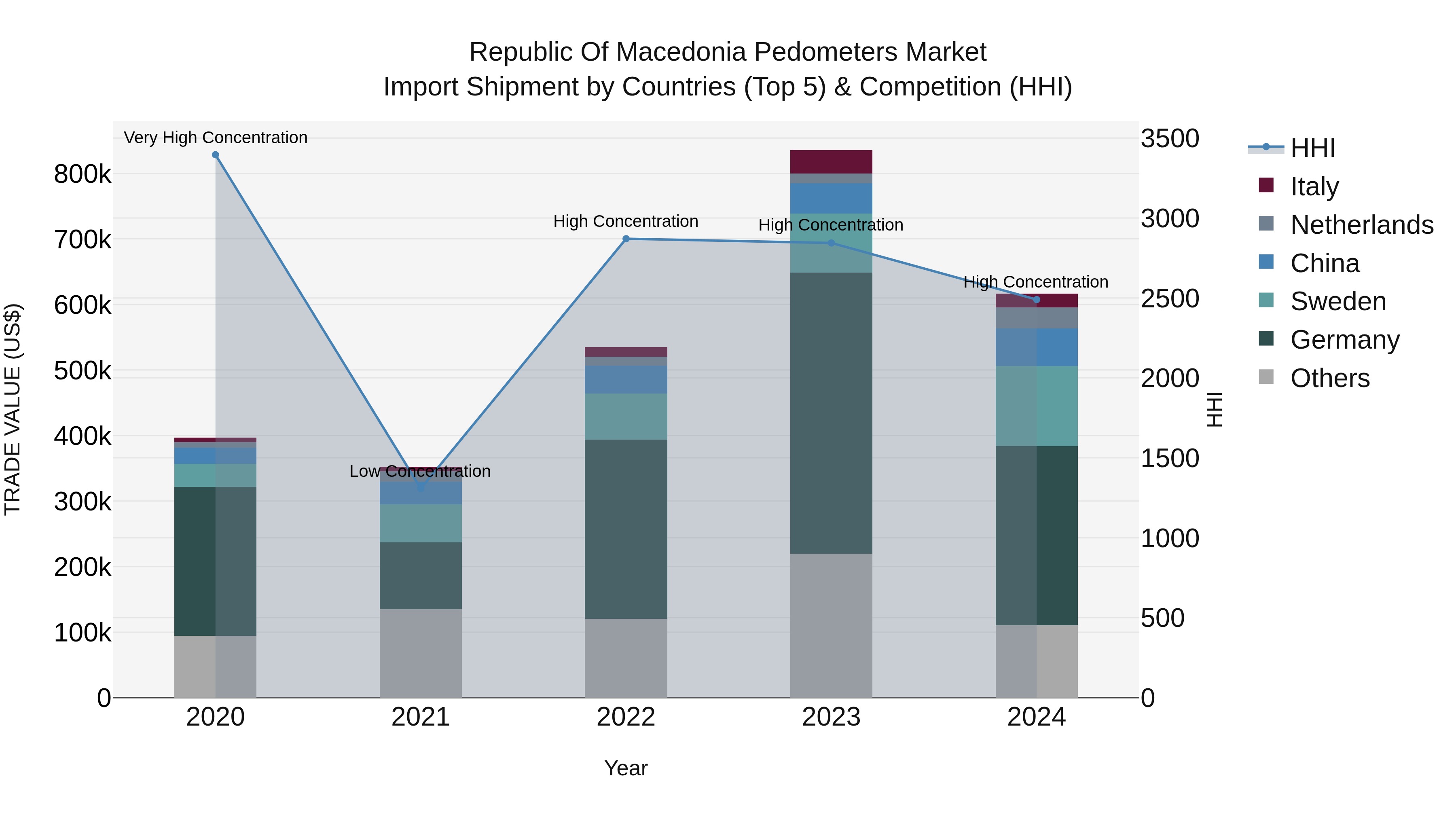 Republic Of Macedonia Pedometers Market