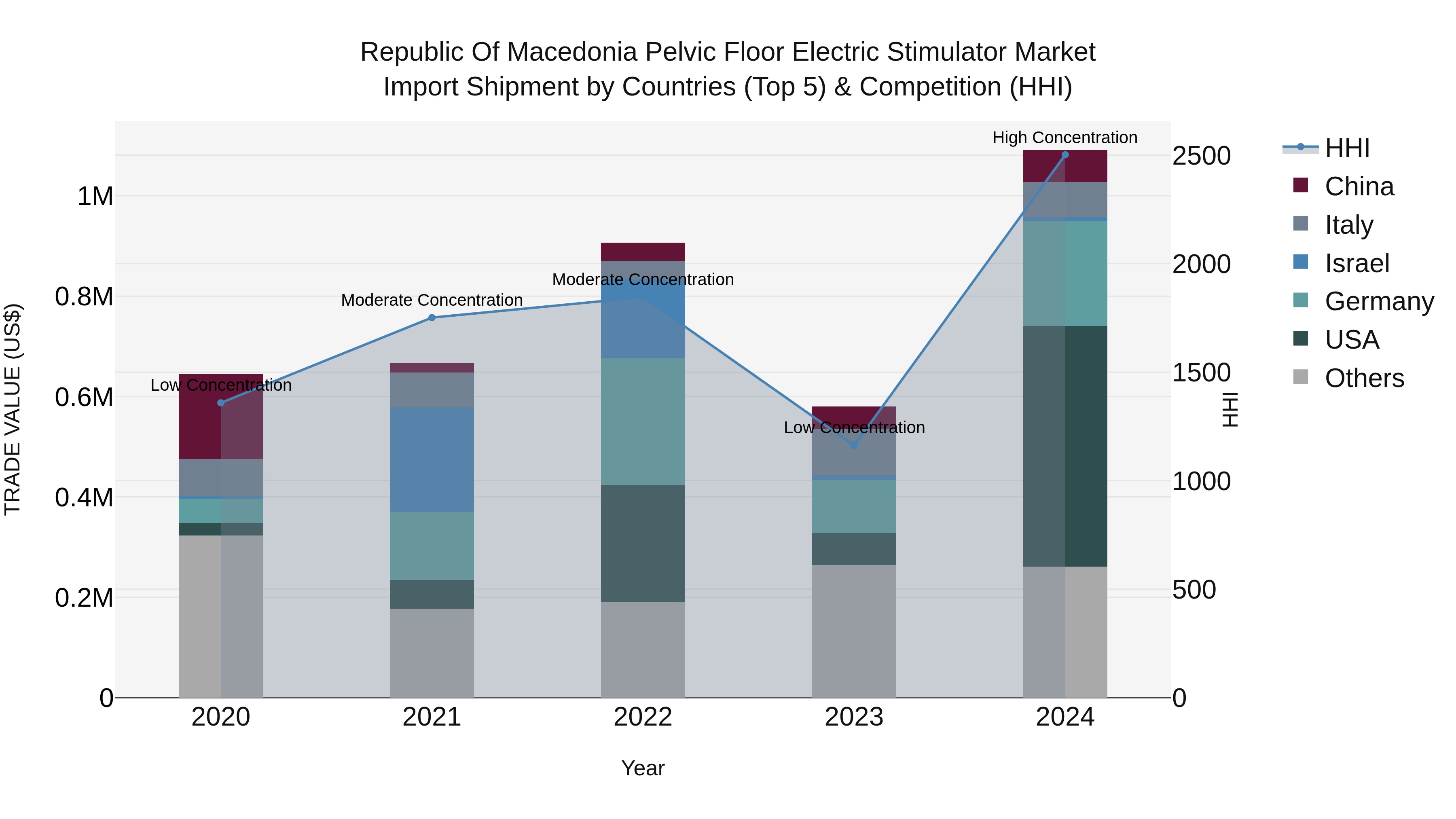 Republic Of Macedonia Pelvic Floor Electric Stimulator Market