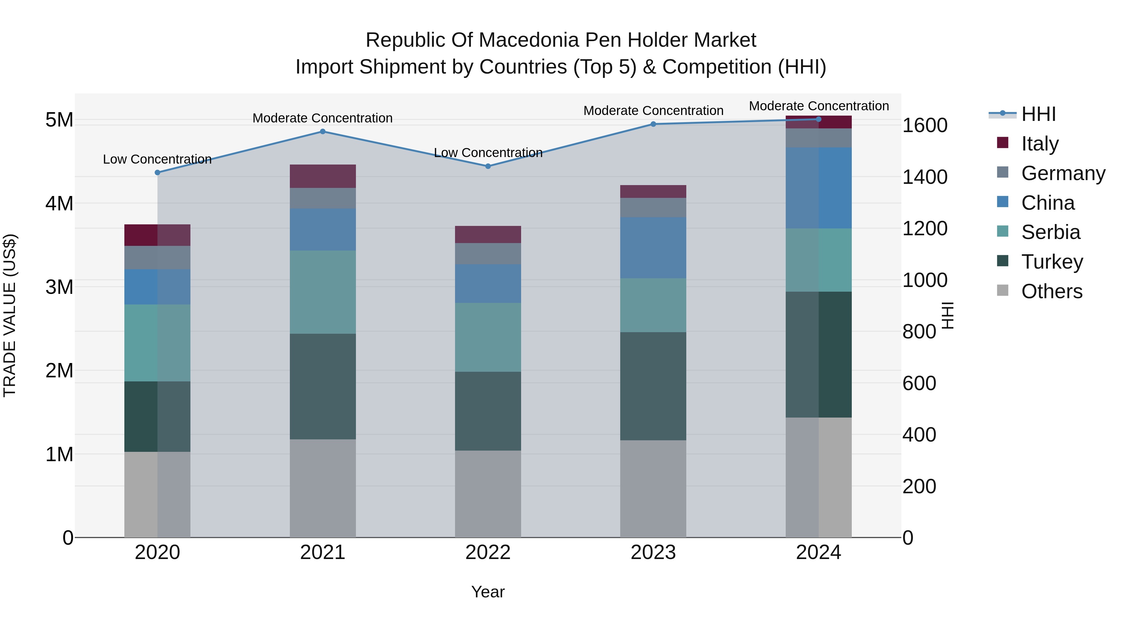 Republic Of Macedonia Pen Holder Market