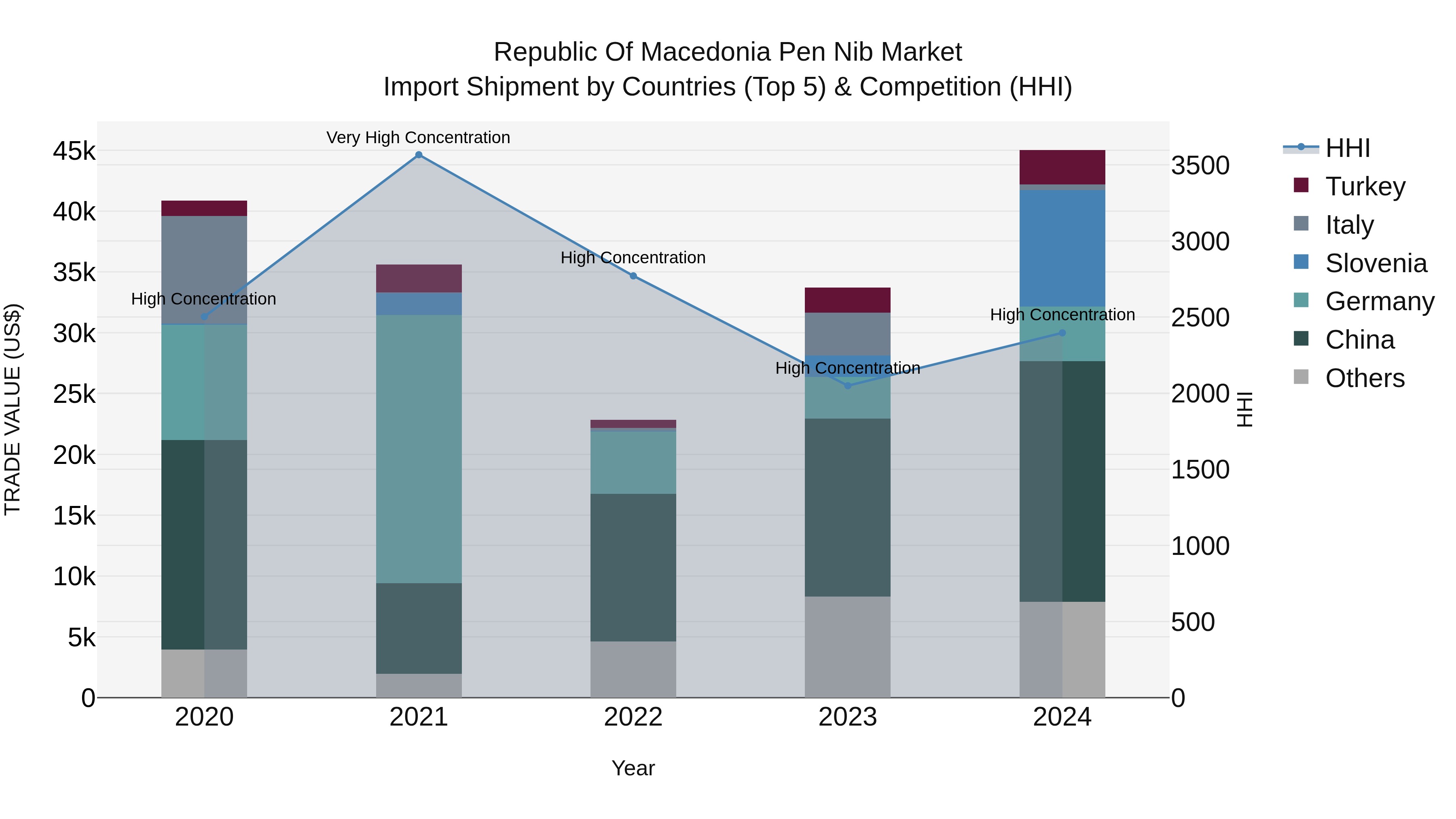 Republic Of Macedonia Pen Nib Market