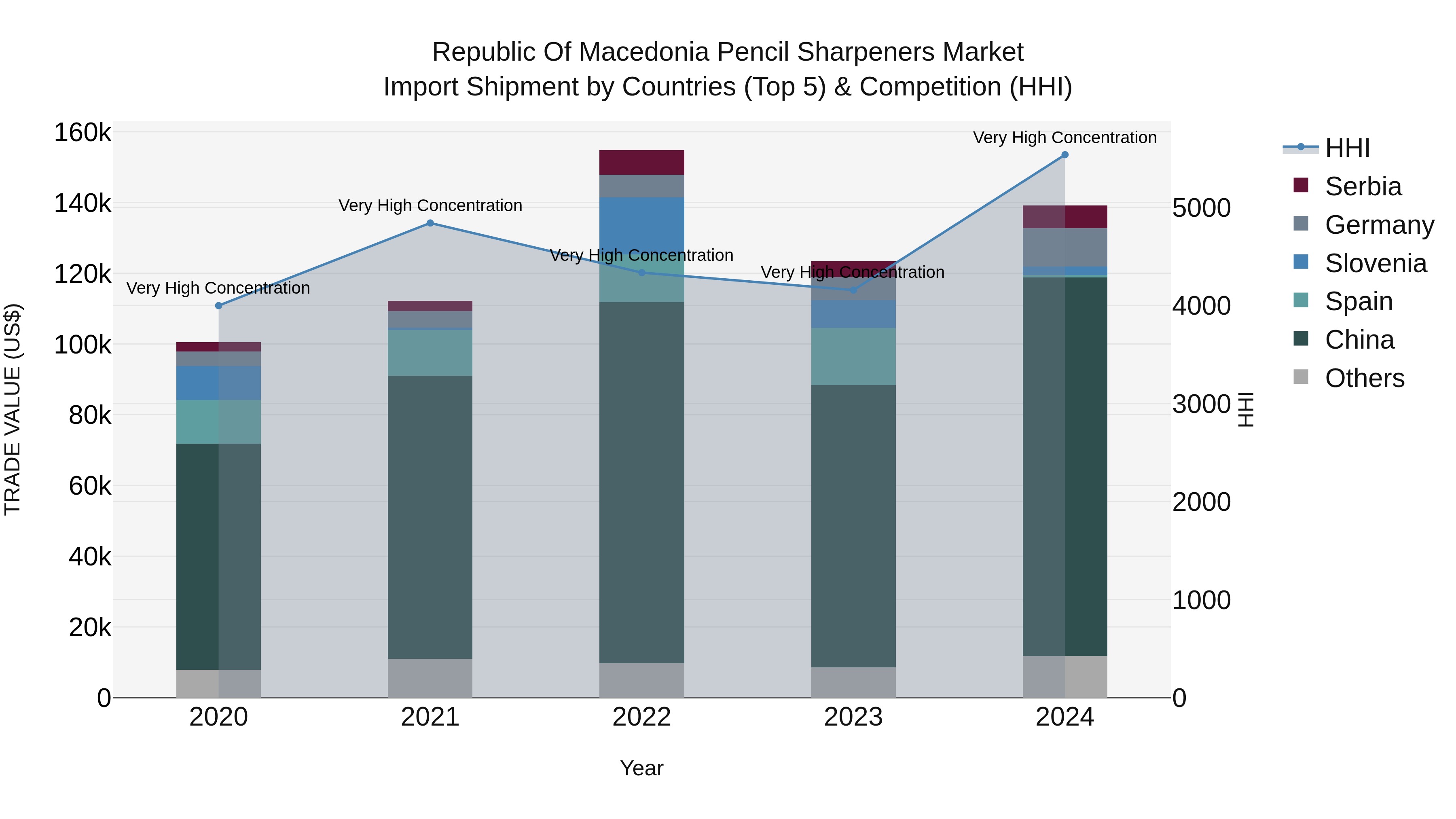 Republic Of Macedonia Pencil Sharpeners Market