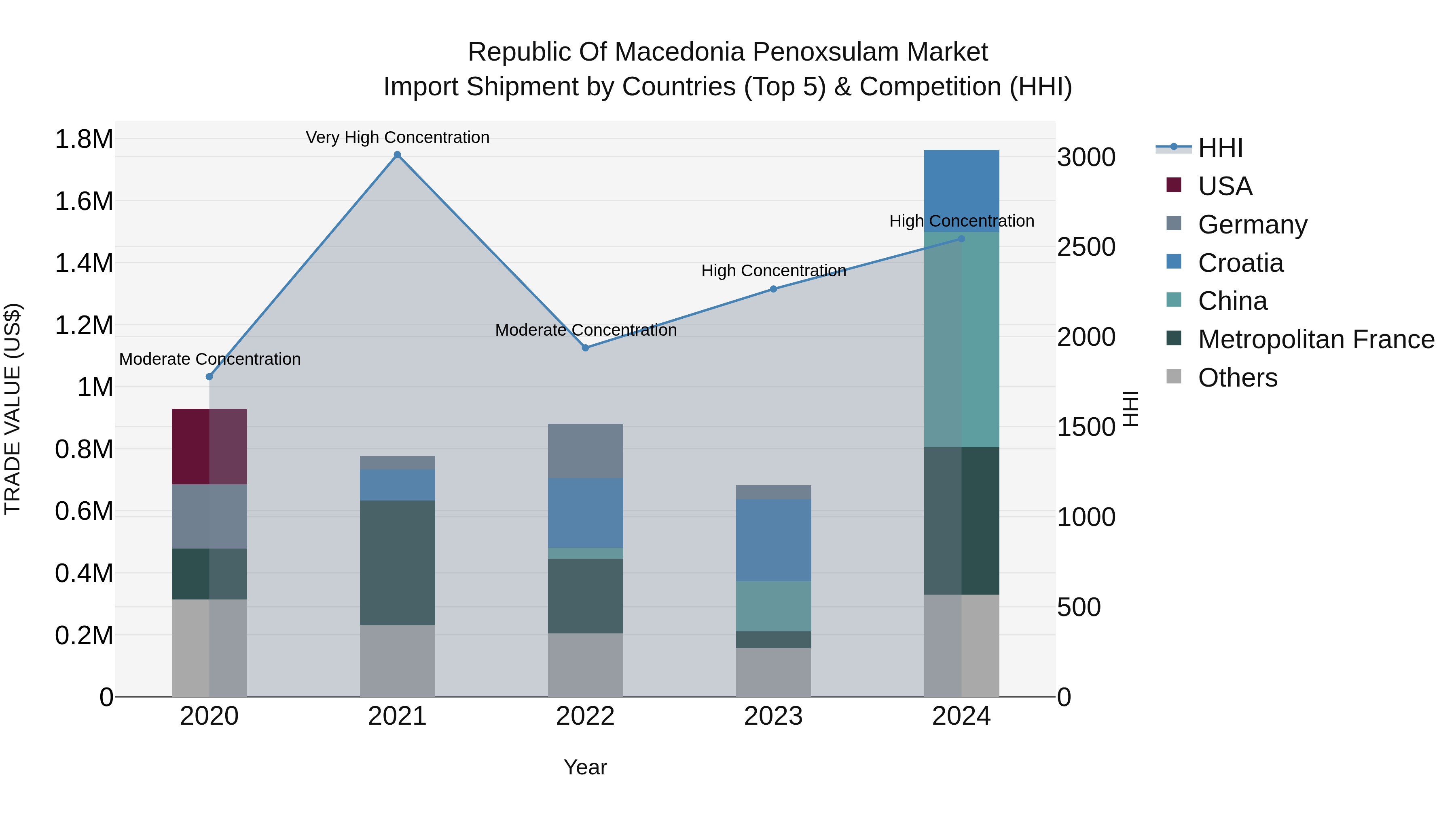 Republic Of Macedonia Penoxsulam Market