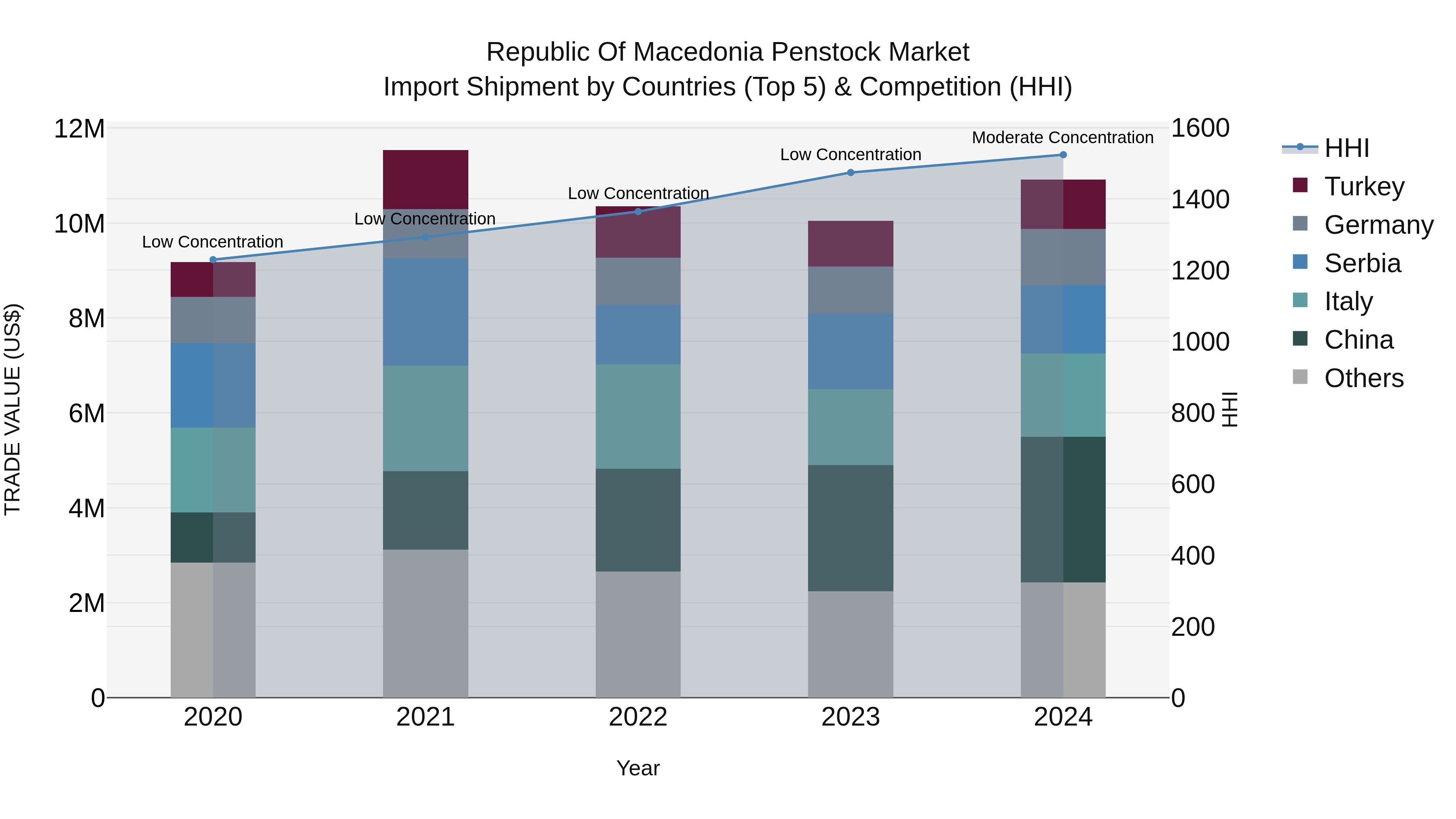Republic Of Macedonia Penstock Market