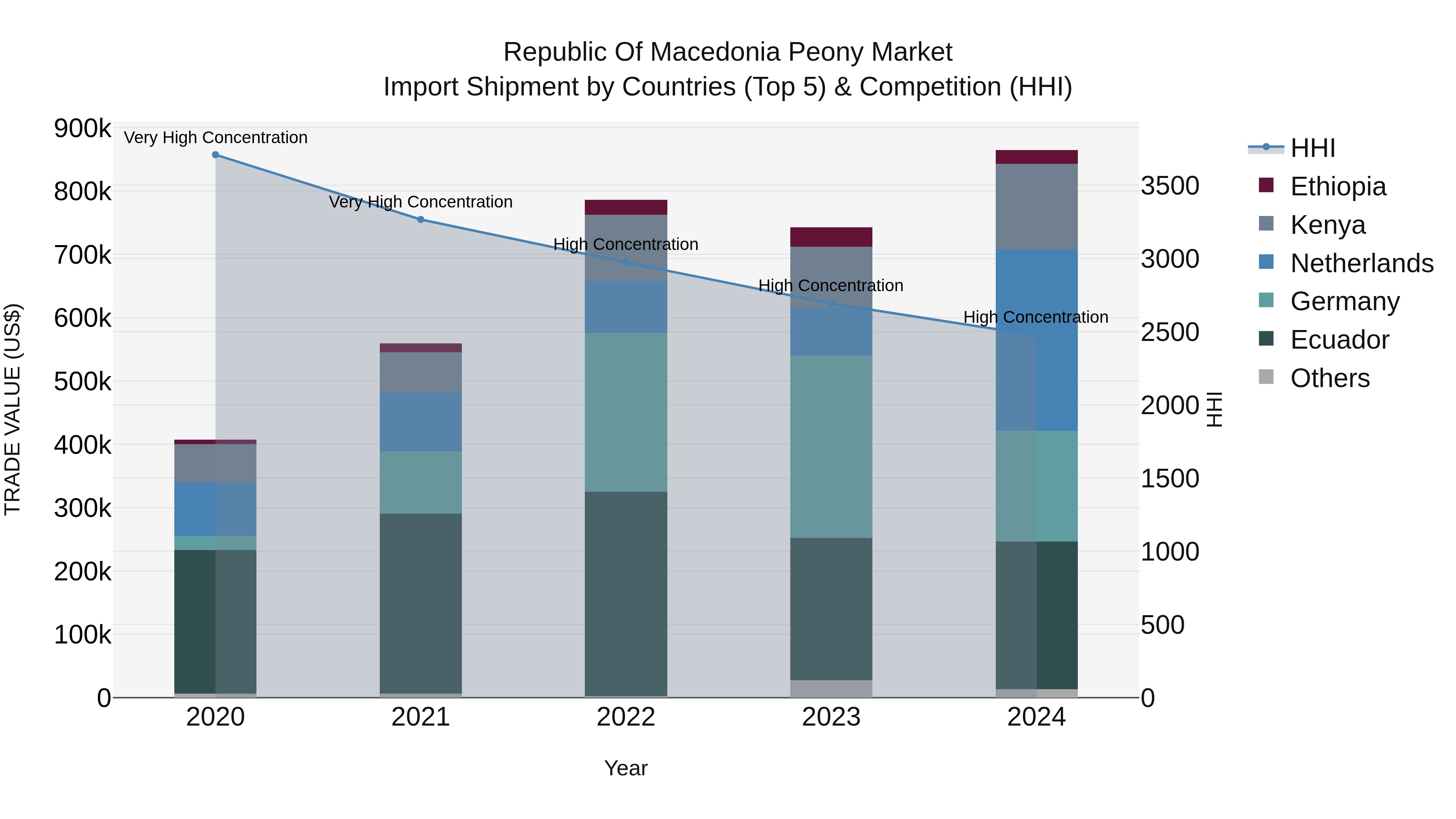 Republic Of Macedonia Peony Market