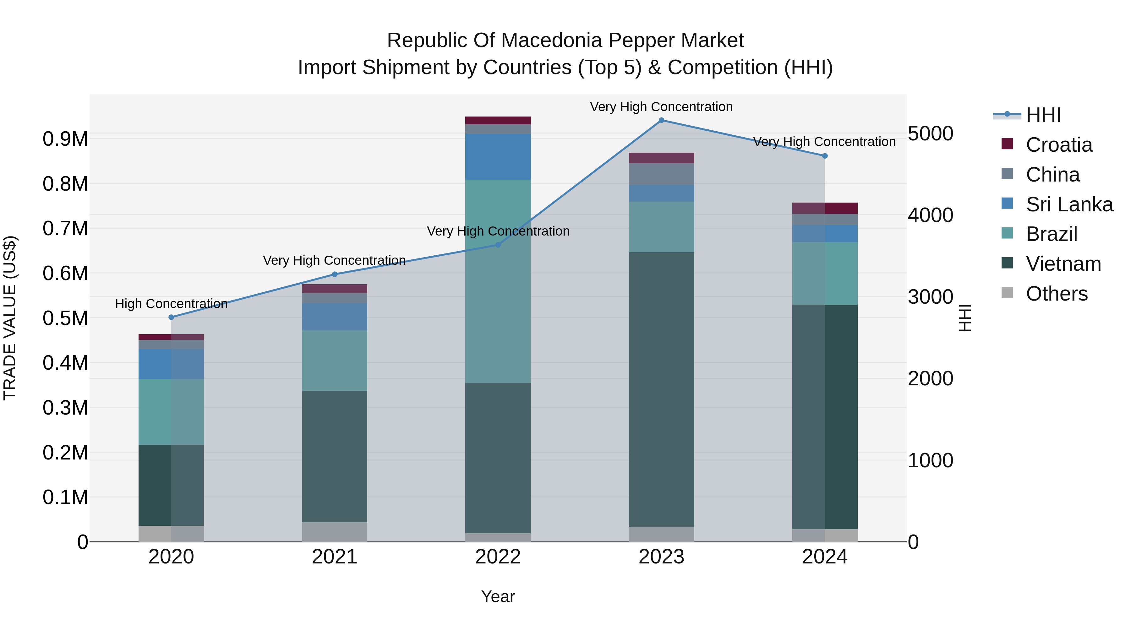 Republic Of Macedonia Pepper Market