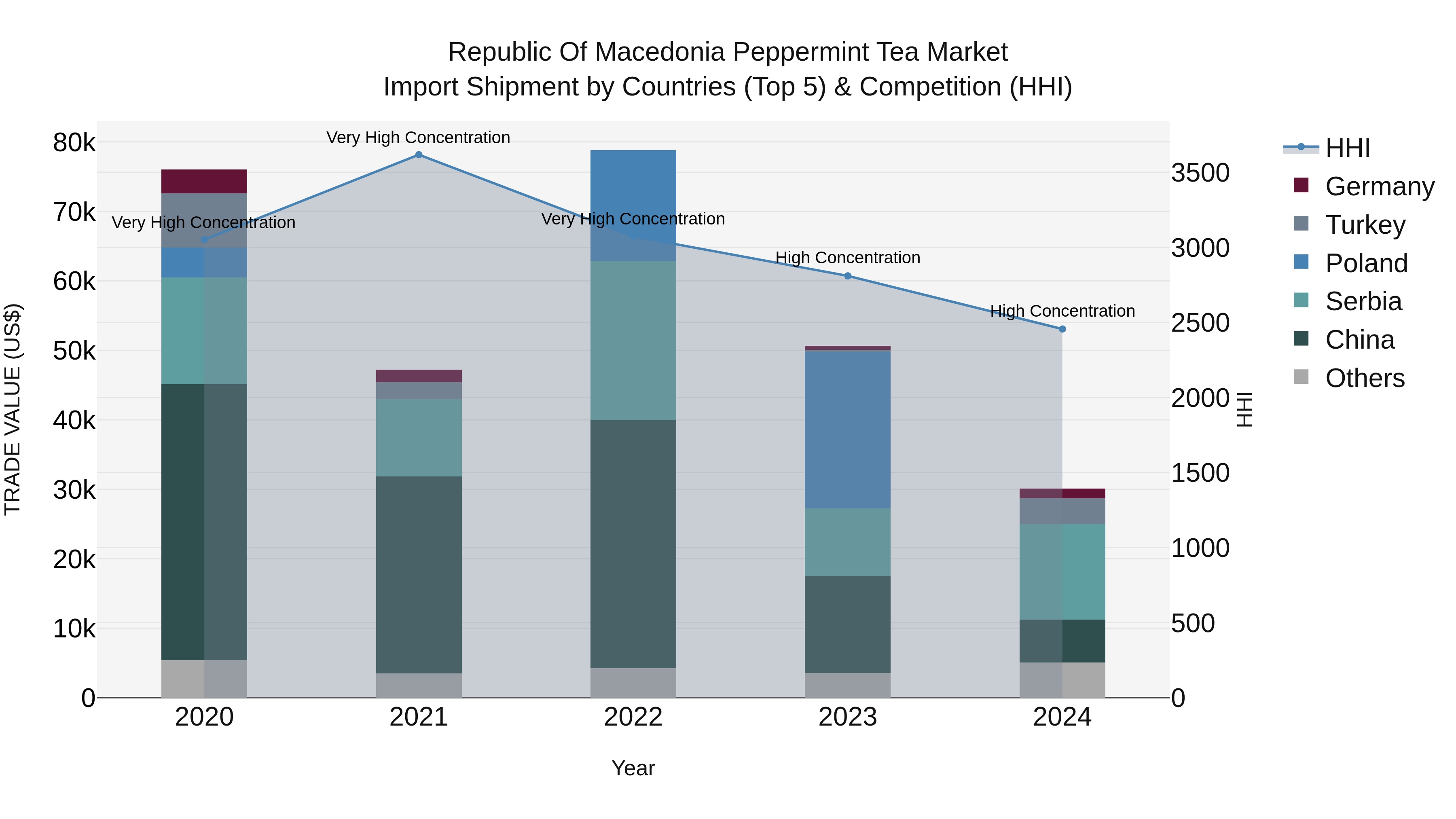 Republic Of Macedonia Peppermint Tea Market