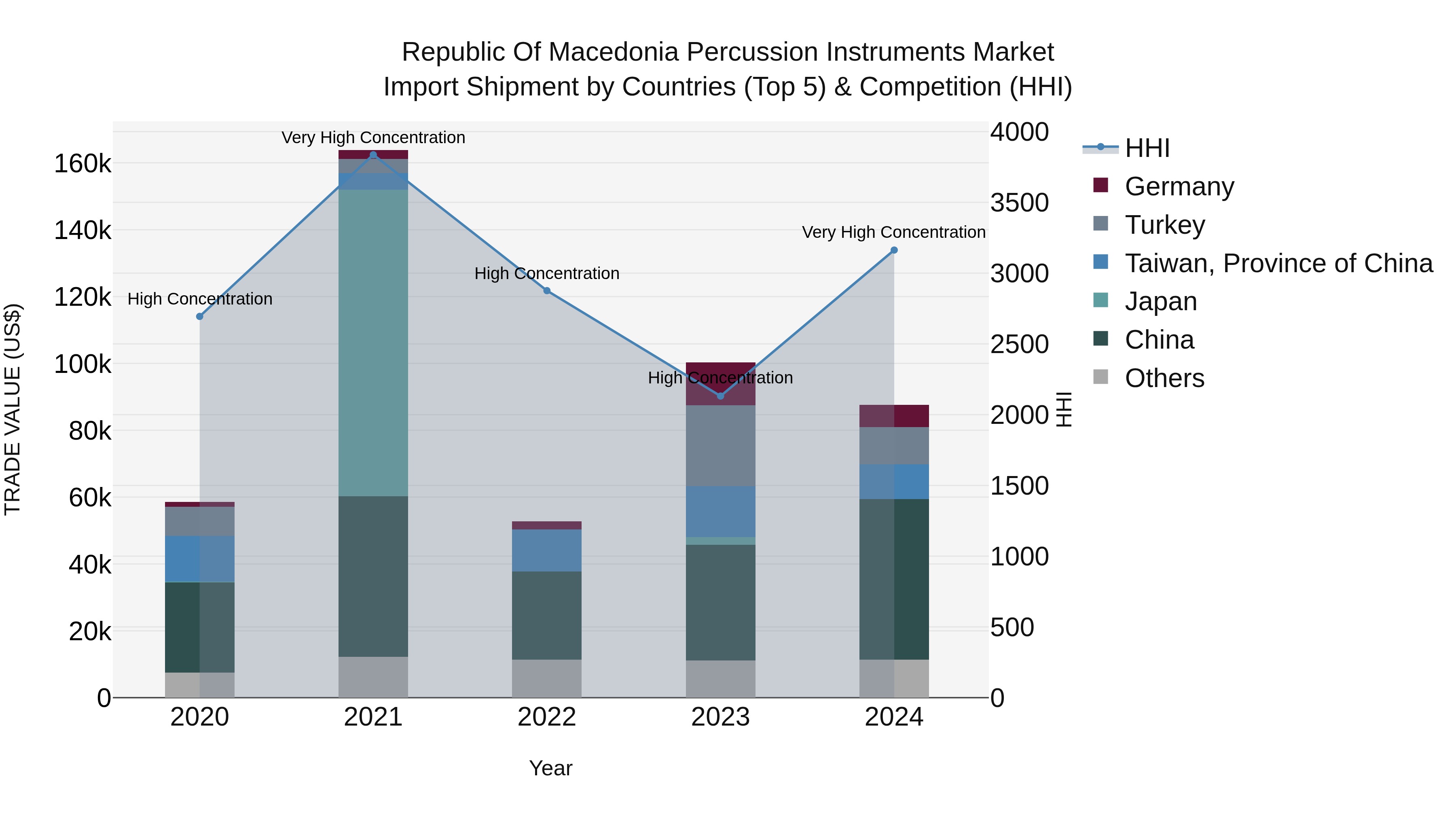 Republic Of Macedonia Percussion Instruments Market
