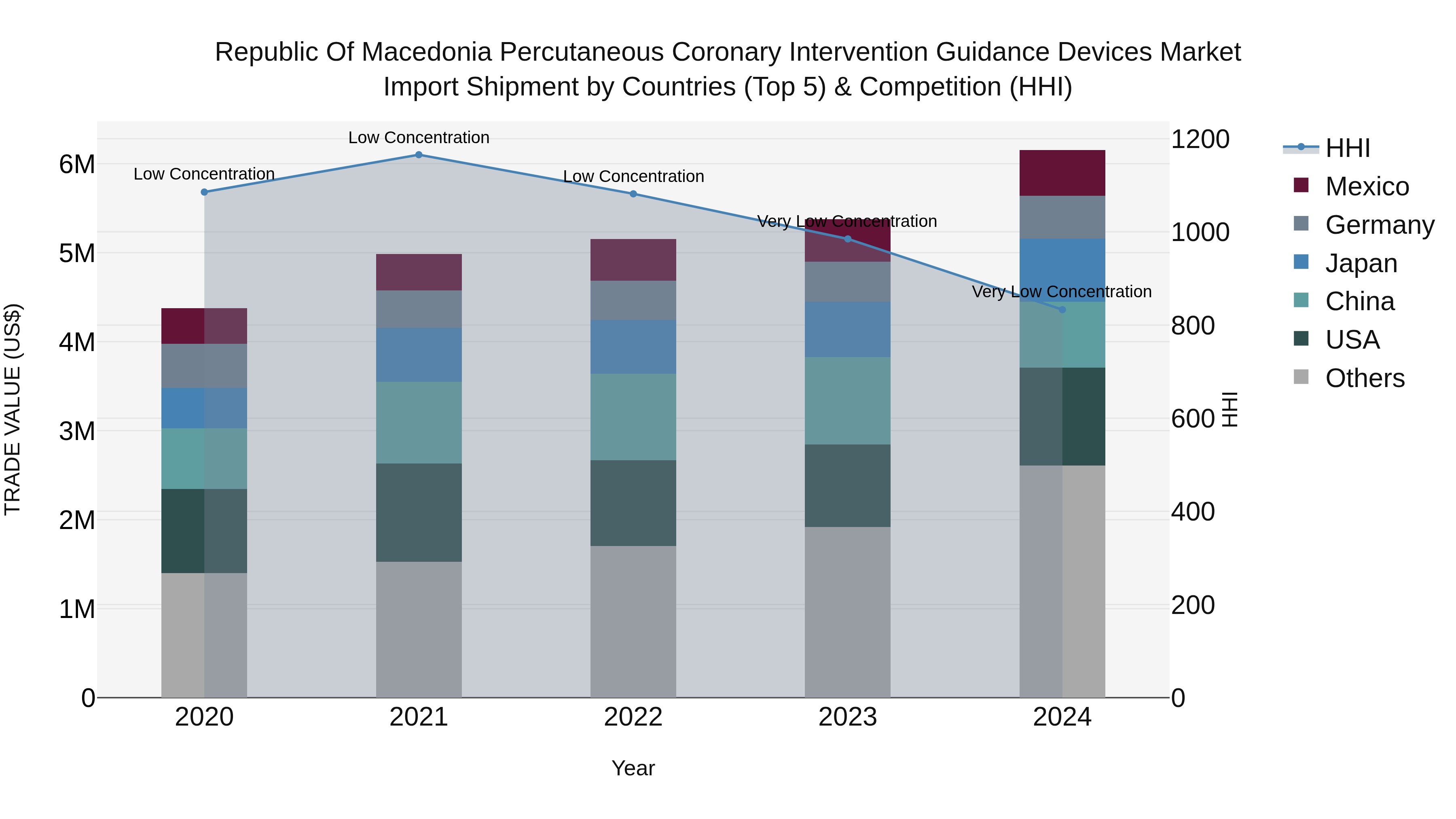 Republic Of Macedonia Percutaneous Coronary Intervention Guidance Devices Market