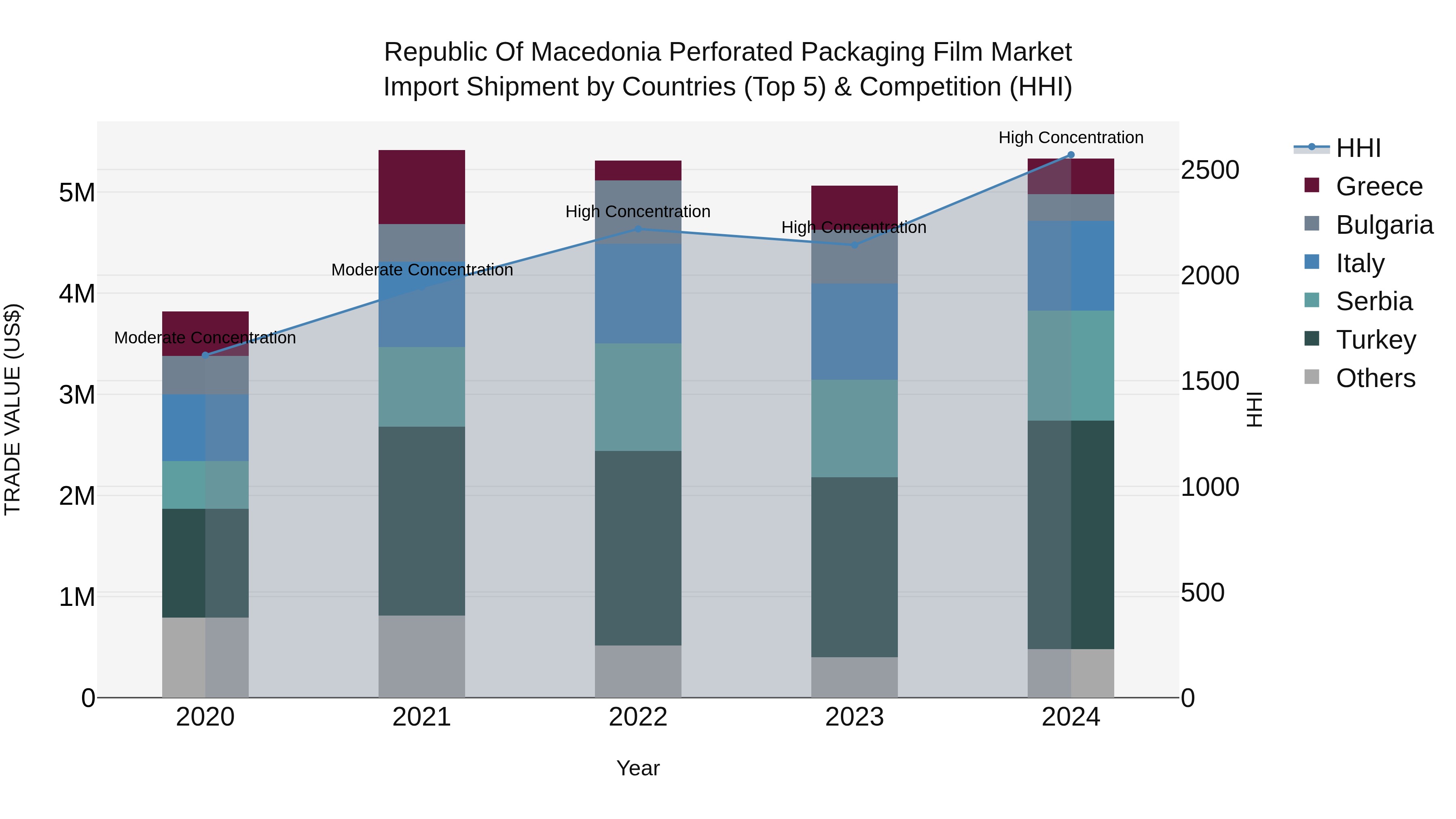 Republic Of Macedonia Perforated Packaging Film Market