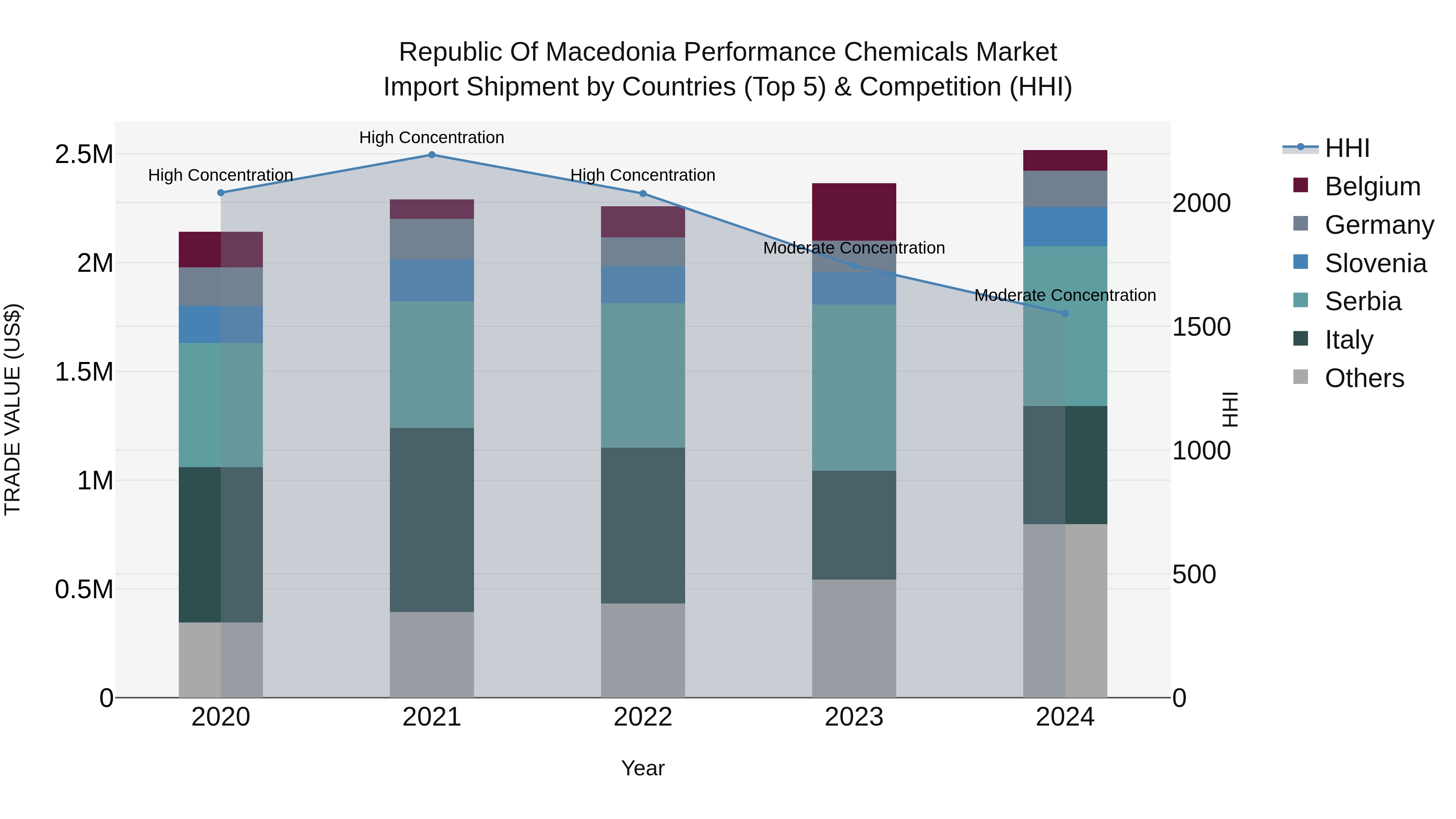 Republic Of Macedonia Performance Chemicals Market