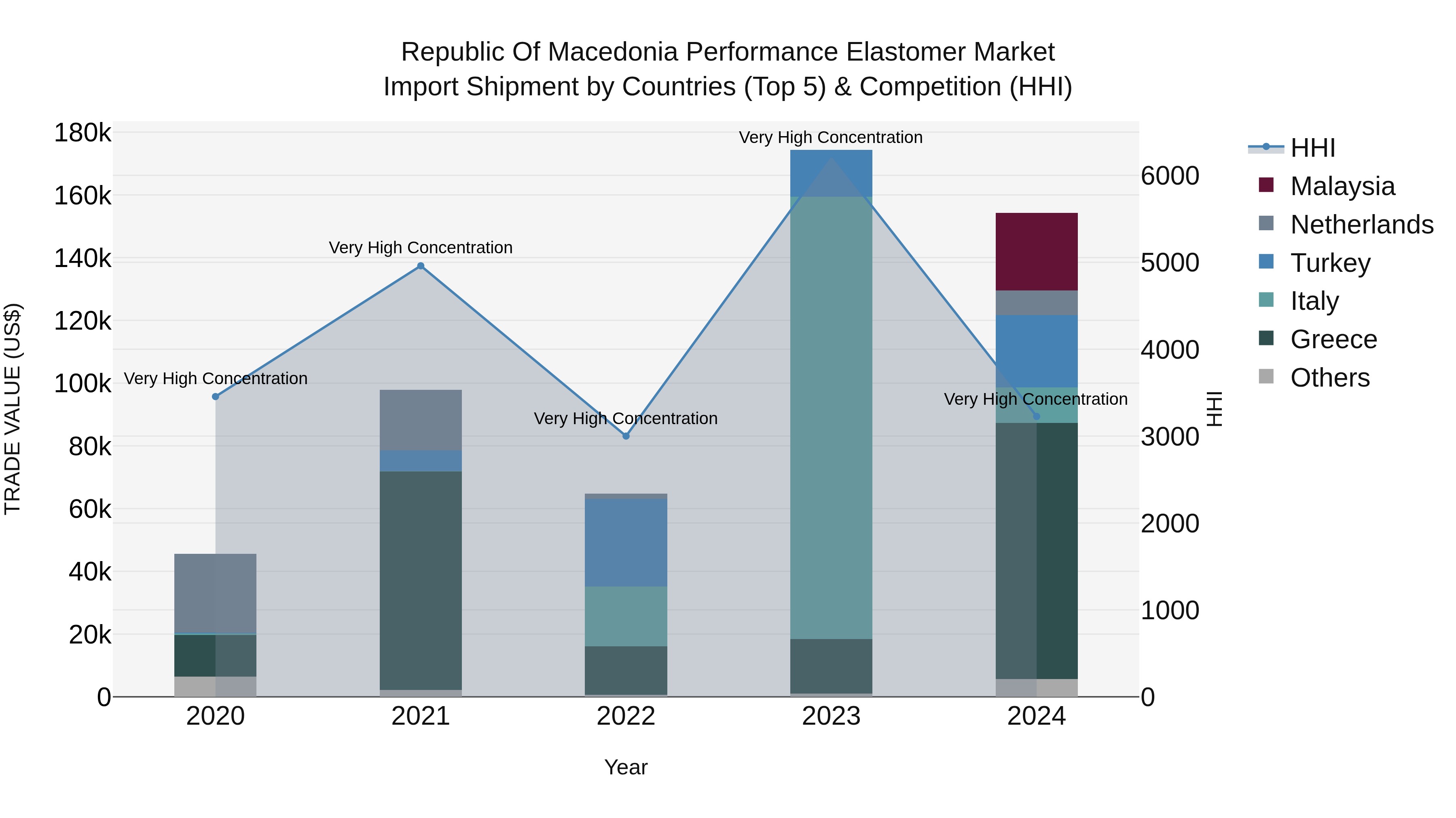 Republic Of Macedonia Performance Elastomer Market