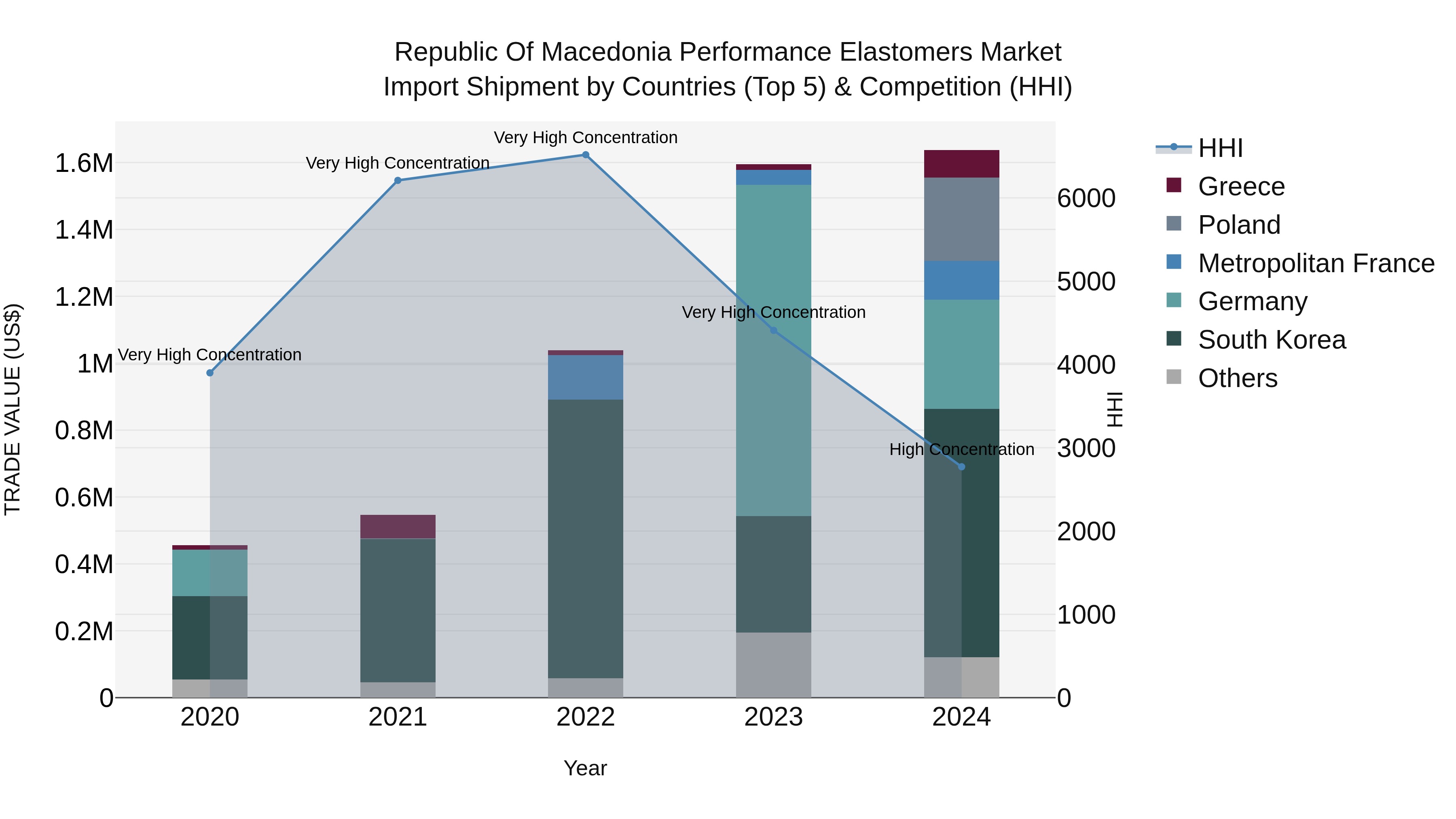 Republic Of Macedonia Performance Elastomers Market