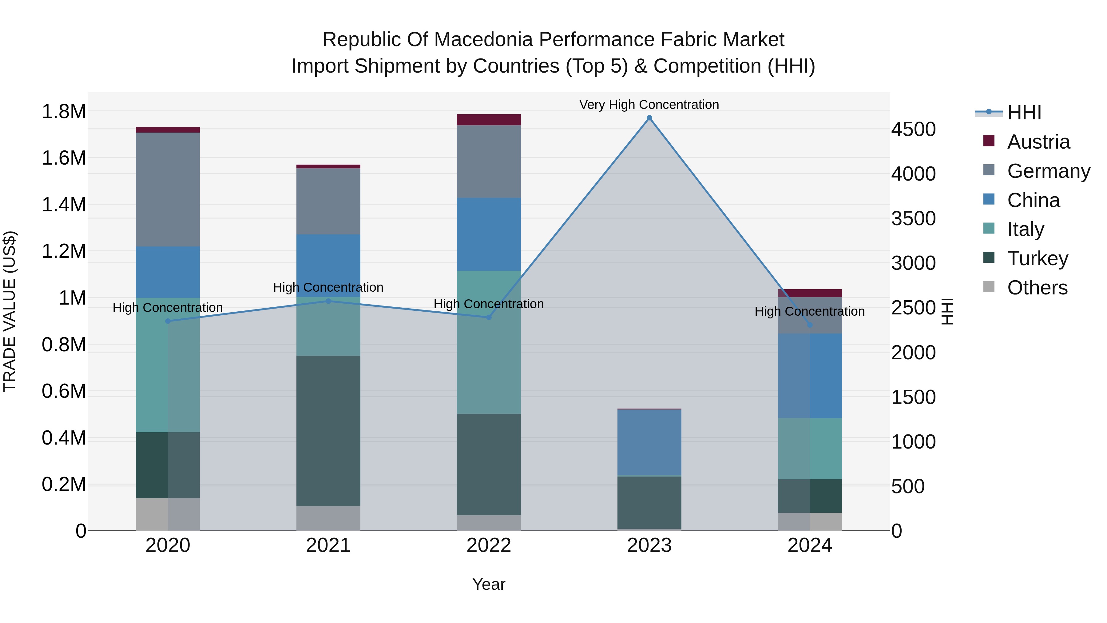 Republic Of Macedonia Performance Fabric Market