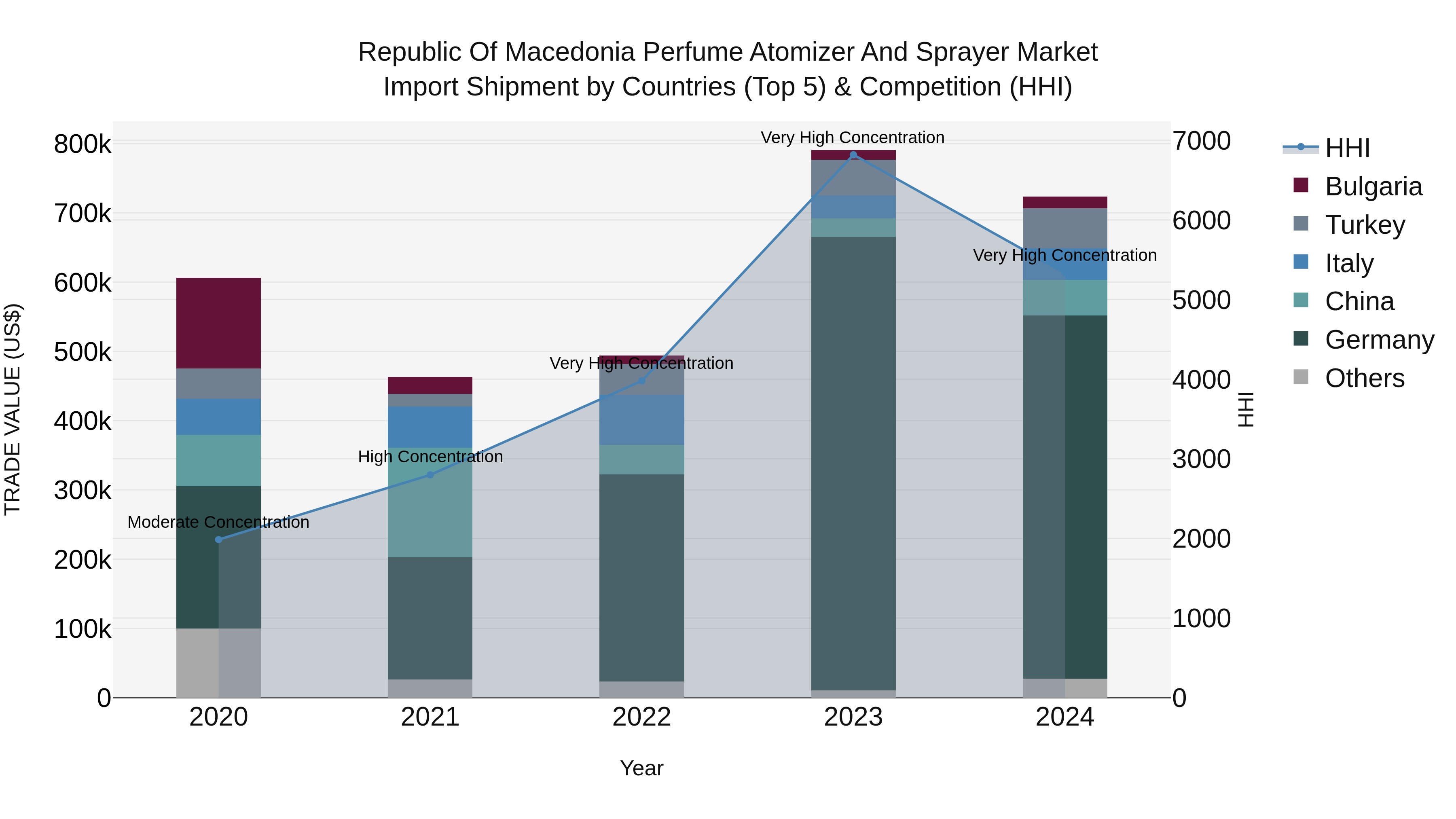 Republic Of Macedonia Perfume Atomizer And Sprayer Market