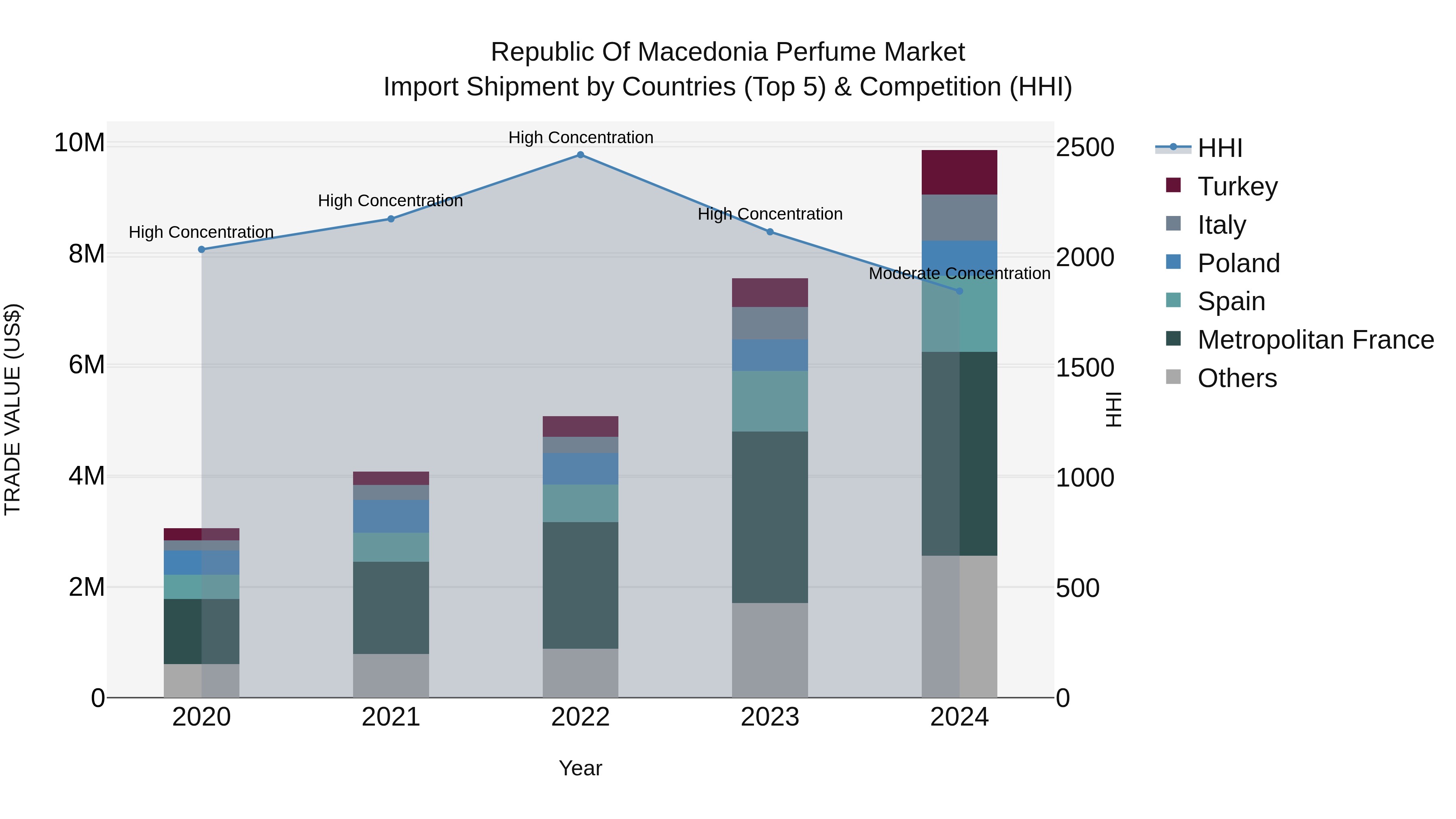 Republic Of Macedonia Perfume Market