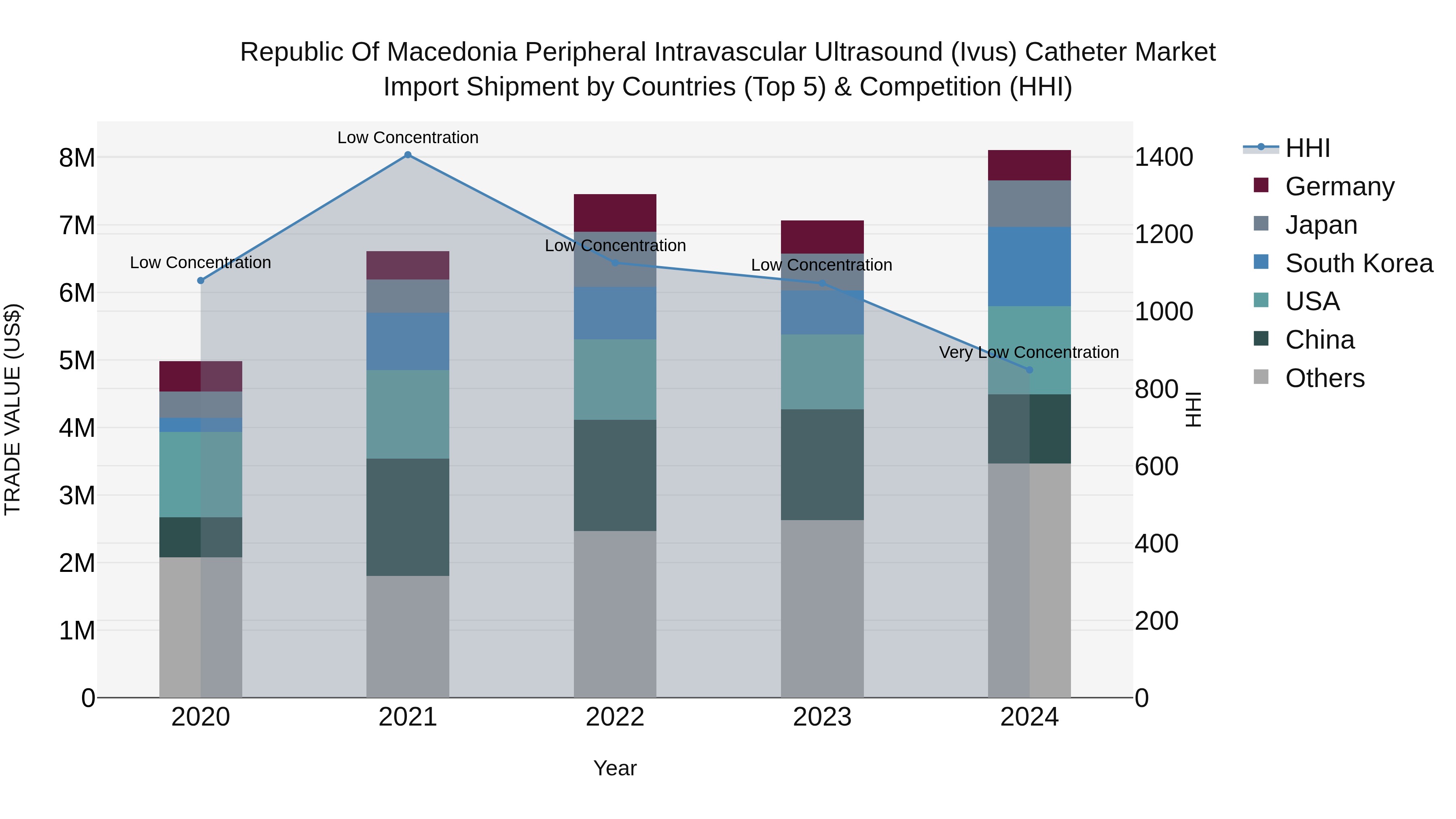 Republic Of Macedonia Peripheral Intravascular Ultrasound Ivus Catheter Market