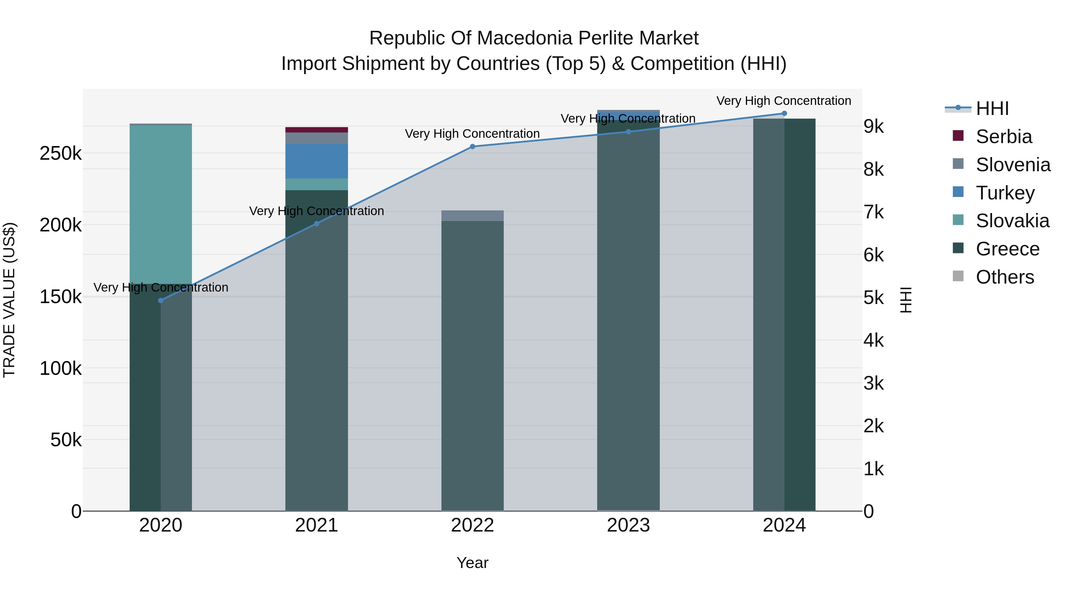 Republic Of Macedonia Perlite Market