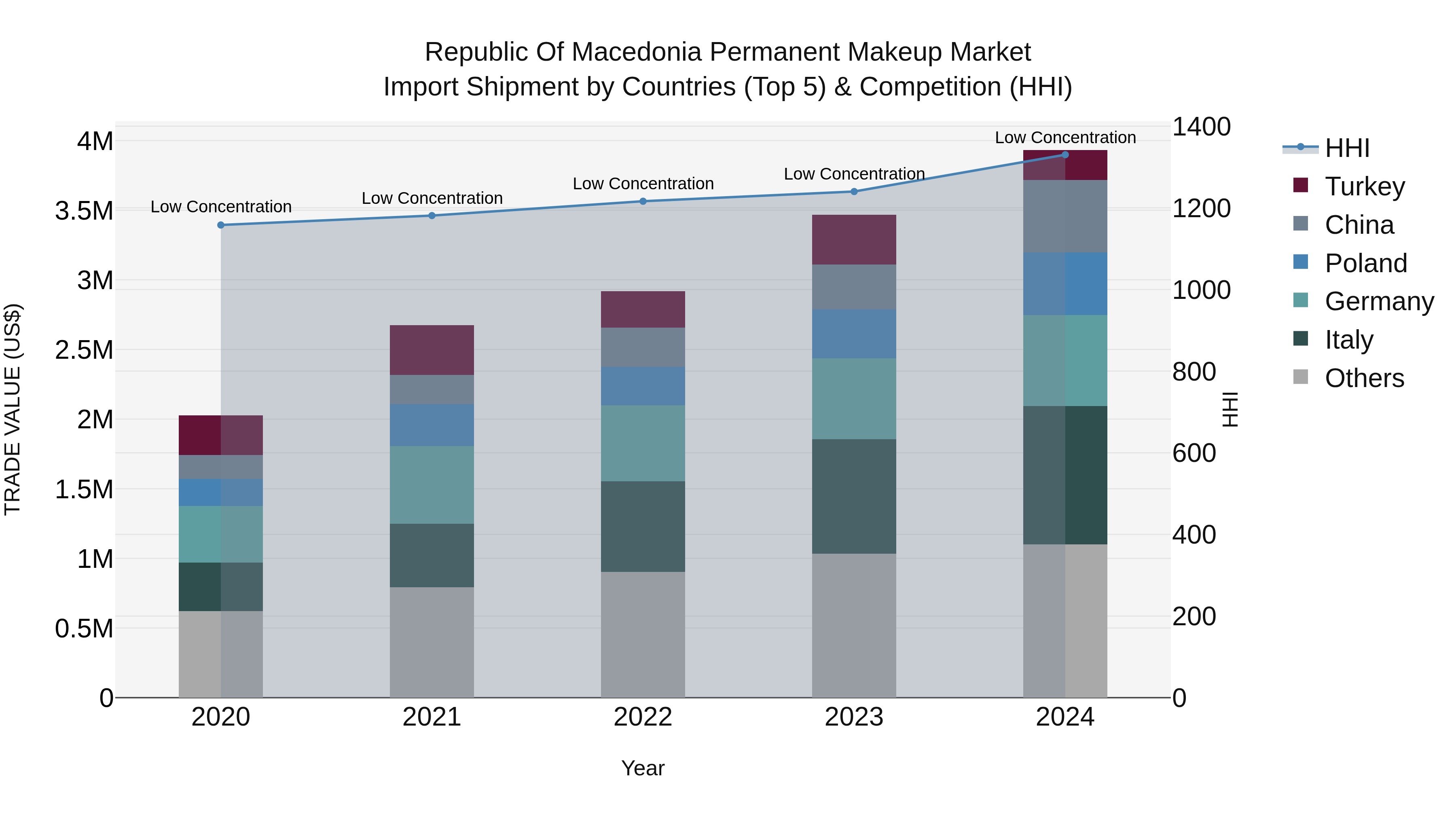 Republic Of Macedonia Permanent Makeup Market