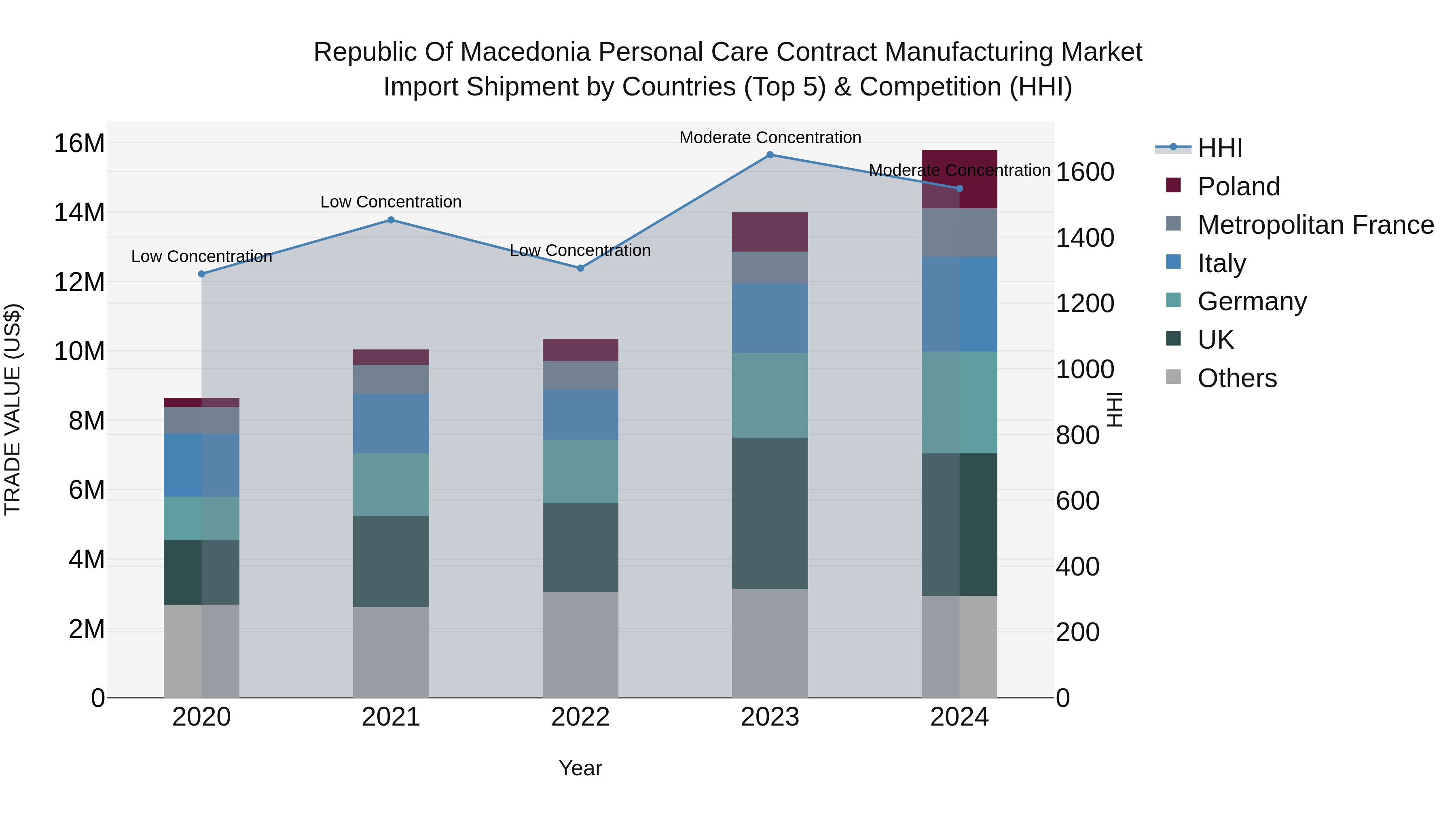 Republic Of Macedonia Personal Care Contract Manufacturing Market