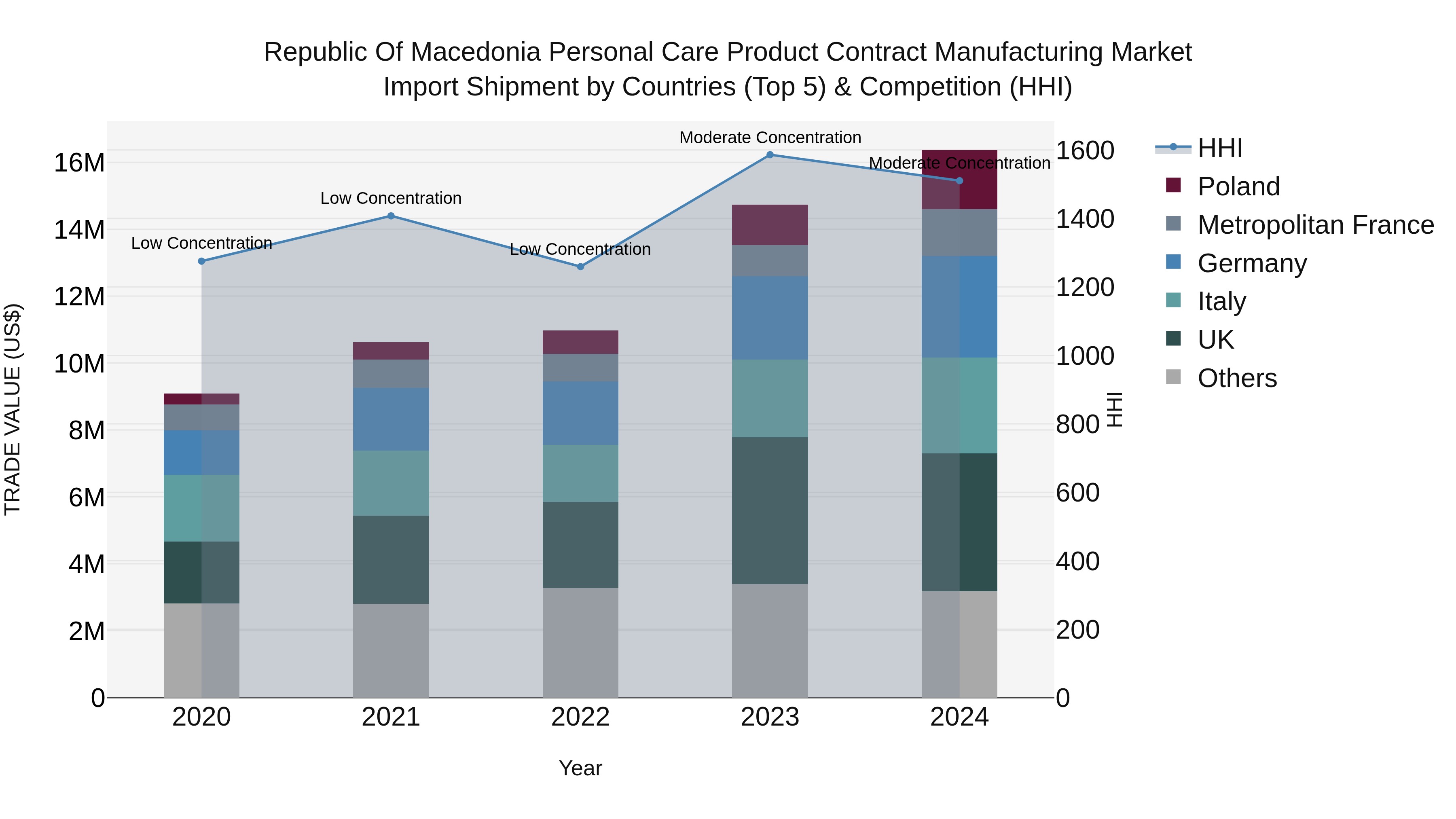 Republic Of Macedonia Personal Care Product Contract Manufacturing Market
