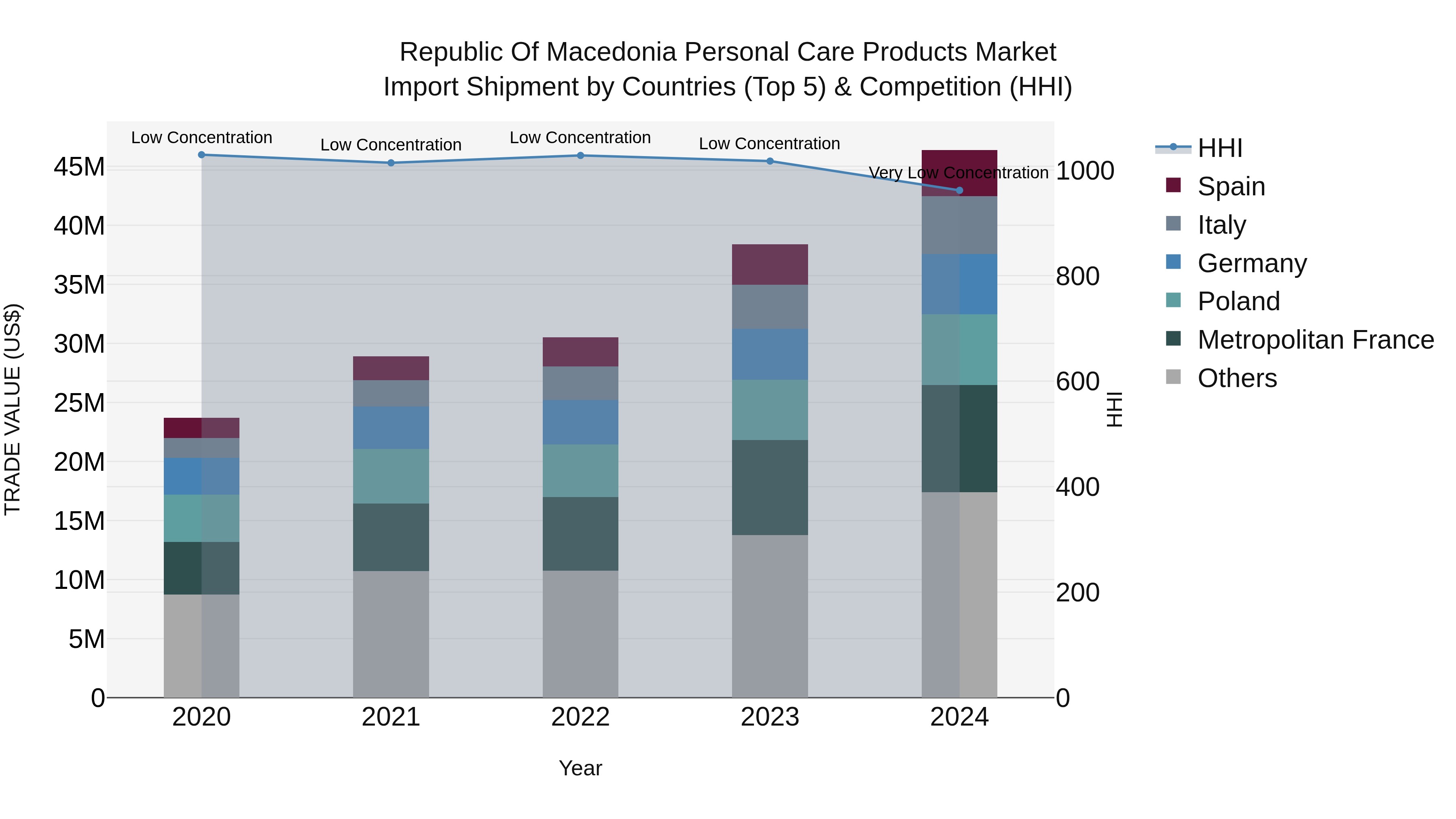 Republic Of Macedonia Personal Care Products Market