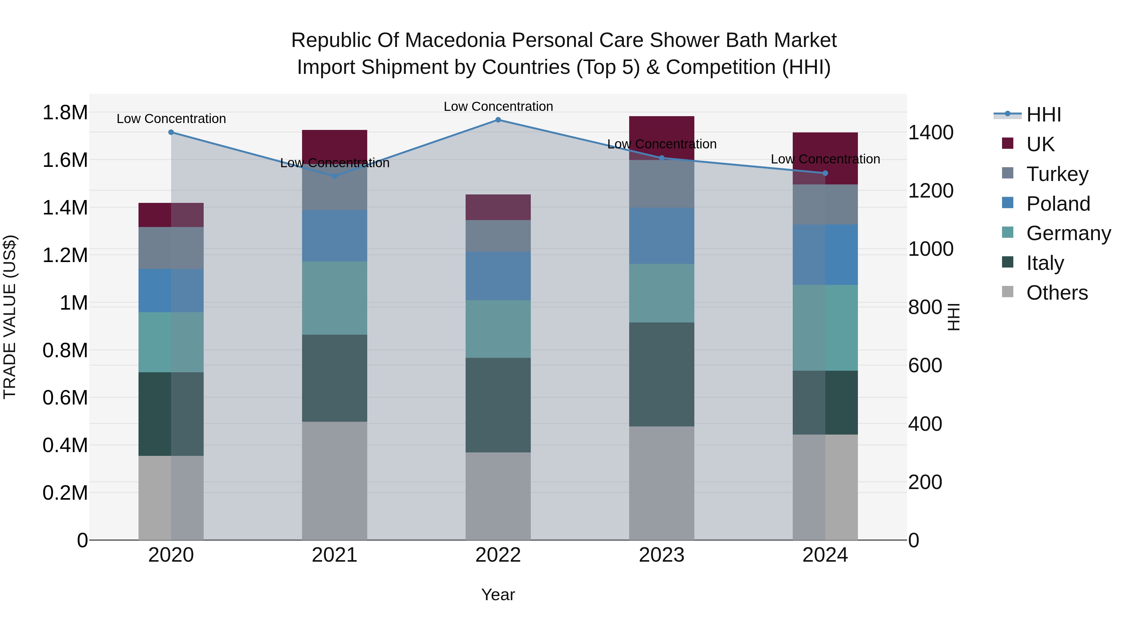 Republic Of Macedonia Personal Care Shower Bath Market