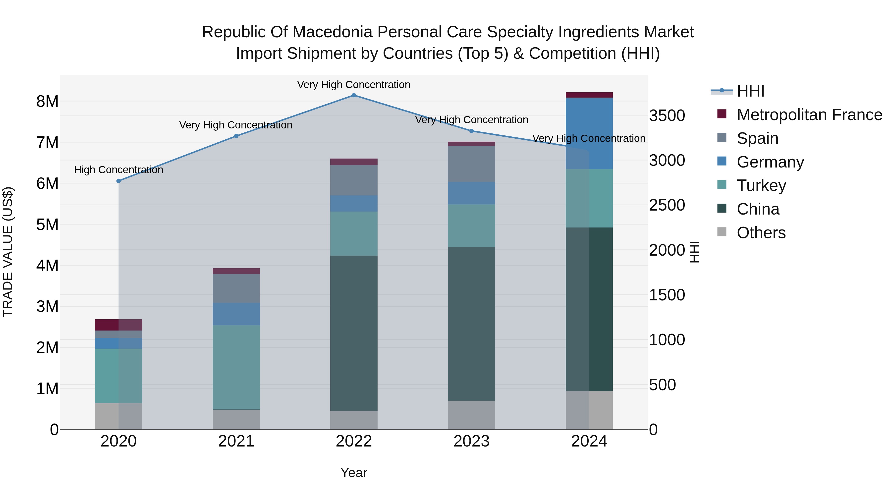 Republic Of Macedonia Personal Care Specialty Ingredients Market