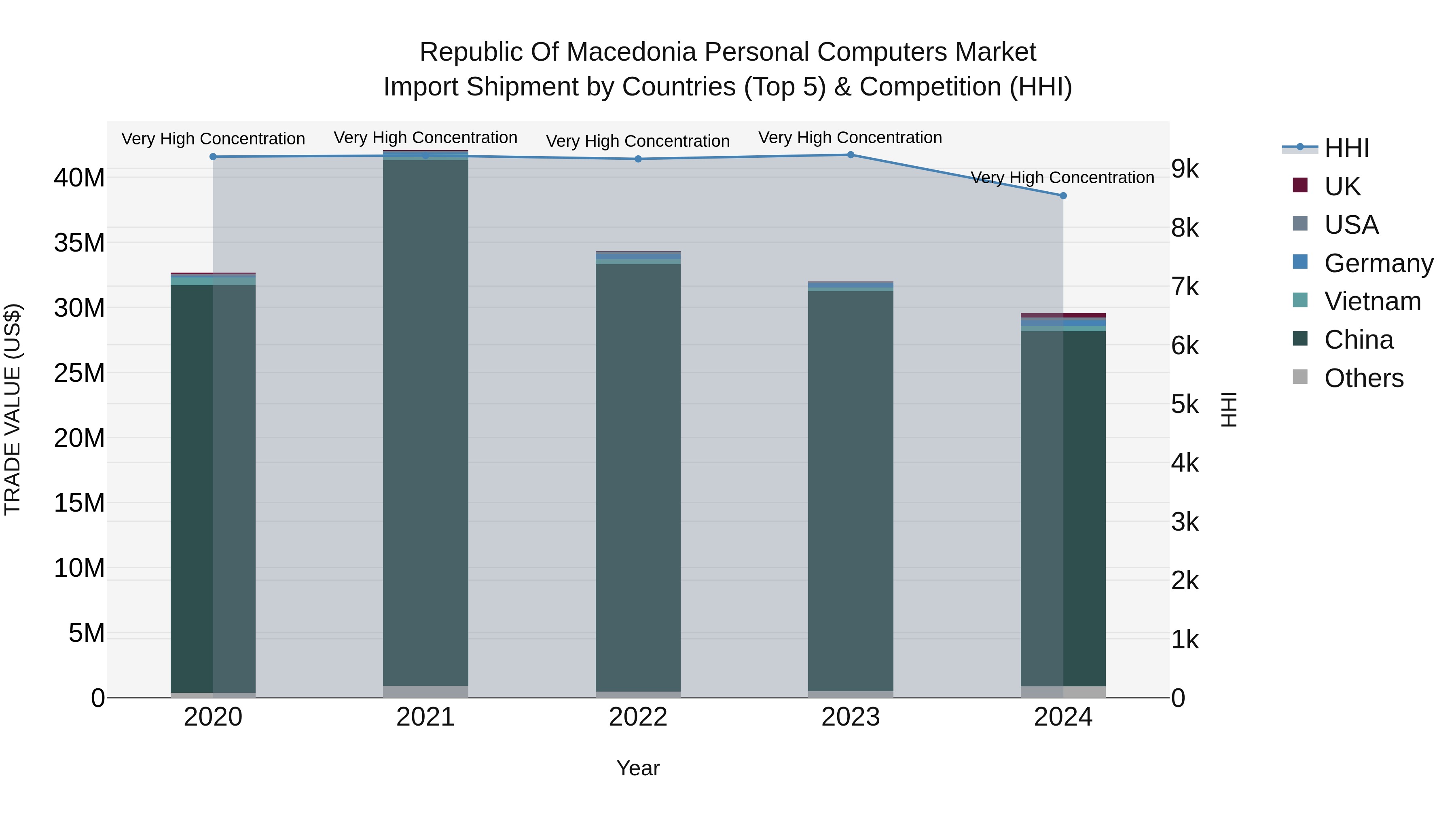 Republic Of Macedonia Personal Computers Market