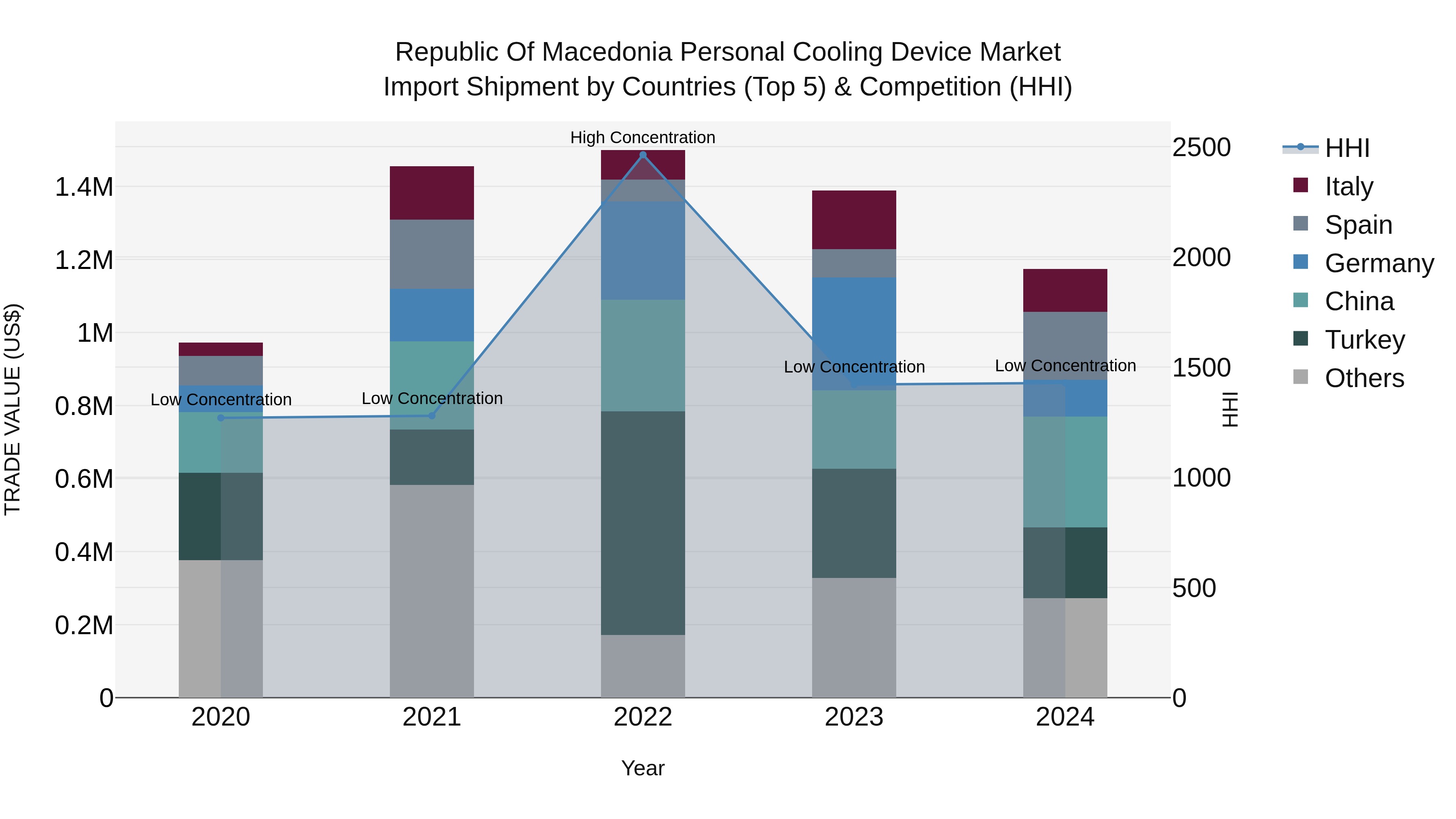 Republic Of Macedonia Personal Cooling Device Market