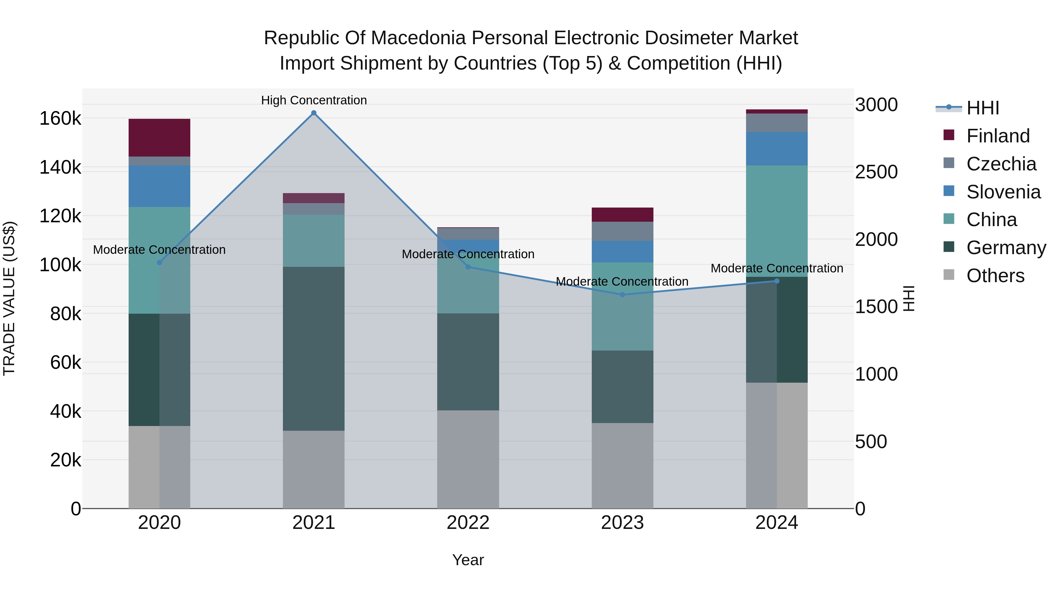 Republic Of Macedonia Personal Electronic Dosimeter Market