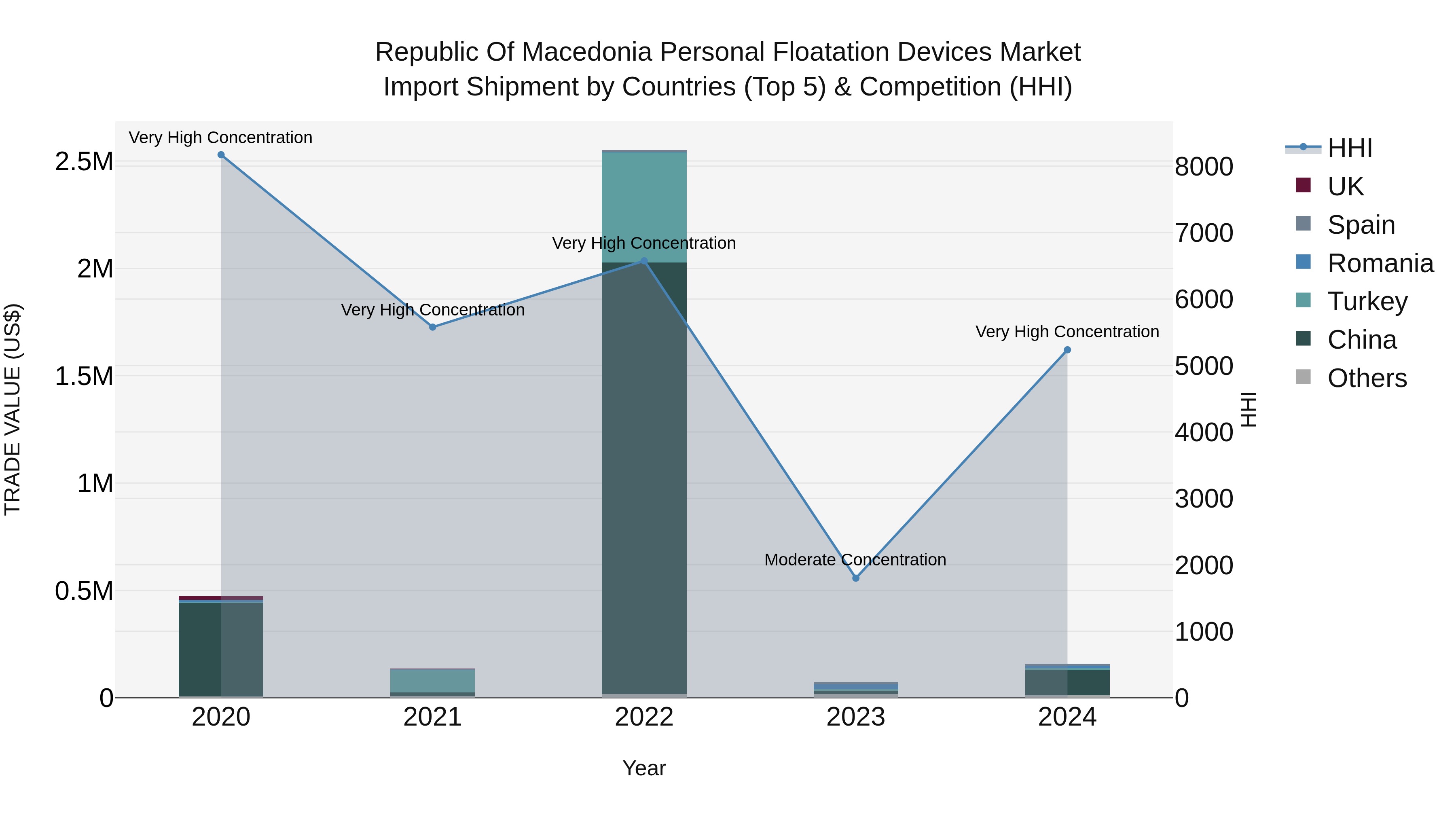 Republic Of Macedonia Personal Floatation Devices Market